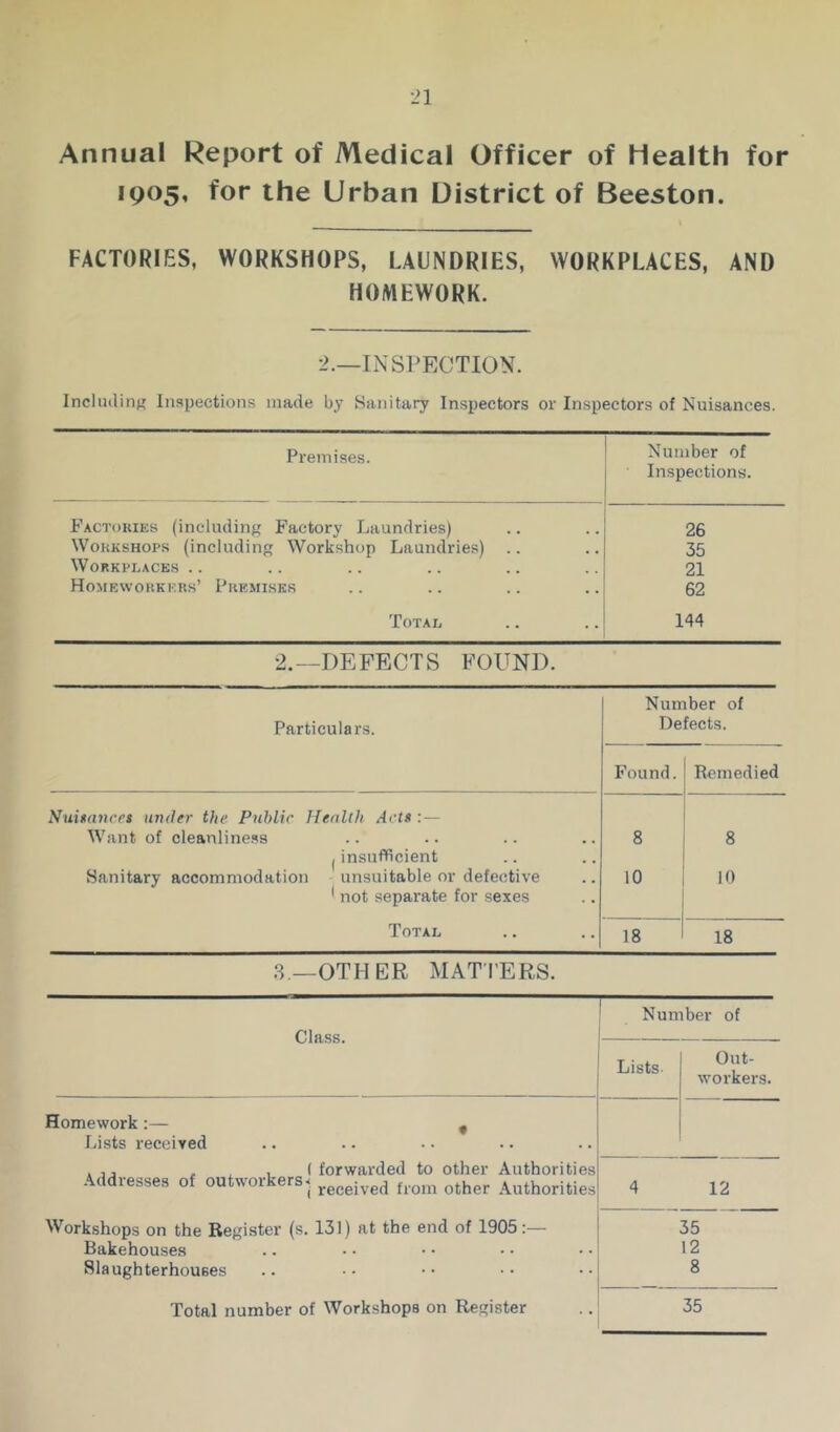 Annual Report of Medical Officer of Health for 1905, for the Urban District of Beeston. FACTORIES, WORKSHOPS, LAUNDRIES, WORKPLACES, AND HOMEWORK. 2.—INSPECTION. Inclutling Inspections made by Sanitary Inspectors or Inspectors of Nuisances. Premises. Number of Inspections. Factories (including Factory Laundries) 26 Workshops (including Workshop Laundries) 35 Workplaces .. 21 Homeworkers’ Premises 62 Total 144 2.—DEFECTS FOUND. Particulars. Nurr De Found. iber of fects. Remedied Nuinances un<hr the Public Health Acte :— Want of cleanliness 8 8 1 insufficient Sanitary accommodation unsuitable or defective ^ not separate for sexes 10 10 Total 18 18 ,3,_other matters. Class. Number of Lists Out- workers. Homework :— , Lists received . , , ( forwarded to other Authorities Addresses of outworkers, received from other Authorities 4 12 - Workshops on the Register (s. 131) at the end of 1905:— 35 Bakehouses 12 Slaughterhouses 8 Total number of Workshops on Register 35