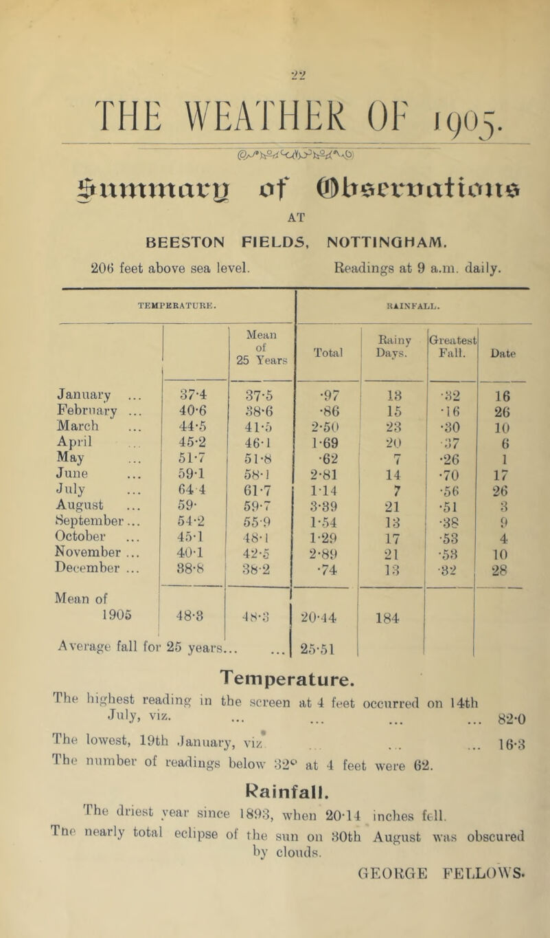 FHE WEATHER OE ic)05 $«mmat*u of (!)beci*ttittioite AT BEESTON FIELD5, NOTTINGHAM. 20(3 feet above sea level. Readings at 9 a.m. daily. TEMPKRATURE. KAI.NKALL. Mean Riiinv Greiitest 01 'i’otal Dav.s. Fall. Date 25 Years ' January 37-4 37-5 •97 13 •32 16 February ... 40-6 .38-6 •86 15 •16 26 March 44-5 41-0 2-50 23 •30 10 April 45-2 46-1 1-69 20 •37 6 May 51-7 51-8 •62 7 •26 1 June 59-1 58-1 2-81 14 •70 17 July 64 4 61-7 1-14 7 •56 26 August 59- 59-7 3-39 21 •51 3 September... 54-2 55-9 1-54 13 •38 9 October 45-1 48-1 1-29 17 •53 4 November ... 40-1 42-5 2-89 21 •53 10 December ... 88-8 38-2 •74 13 •32 28 Mean of i 1905 ; 48-3 48-3 1 20-44 ; 184 Average fall foi 1 25 years. 1 25-51 ! Temperature. The highest reading in the screen at 4 feet occurred on 14th Vis'- ... ... ... ... 82-0 The lowest, 19th .lanuary, viz . . ... ig-g The number of readings below o2‘’’ at 4 feet were 62. Rainfall. The driest year since 1893, when 20-14 inches fell. Tne nearly total eclipse of the sun on 30th August was obscured by clouds. GEORGE FELLOWS.