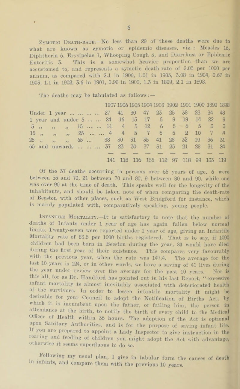 Zymotic Death-rate—No less than 29 of these deaths were due to what are known as zymotic or epidemic diseases, viz. ; Measles 16, Diphtheria 6, Erysipelas 1, Whooping Cough 3, and Diarrhcoa or Epidemic Enteritis 3. This is a somewhat heavier proportion than we are accustomed to, and represents a zymotic death-rate of 2.06 per lOOO per annum, as compared Avith 2.1 in 1906, 1.01 in 1905, 3.08 in 1904, 0.67 in 1903, 1.1 in 1902, 3.6 in 1901, 0.98 in 1900, 1.3 in 1899, 2.1 in 1898. The deaths may be tabulated as follows :— 1907.1906190519041903 1902 1901 1900 1899 1898 U nder 1 year ... ... 27 41 30 47 23 25 38 23 34 48 1 year and under 5 ... ... 24 16 16 17 5 9 19 14 22 9 5 „ 9> 99 16 ...> ... 11 4 5 12 6 5 6 5 3 3 15 „ 99 99 25i ... , ... 4 4 5 7 6 5 2 10 7 4 25 „ 99 99 65 ... 38 30 31 35 41 28 32 19 36 51 65 and upAvards ... 37 23 30 37 31 25 21 28 31 24 141 118 116 155 112 97 118 99 153 119 Of the 37 deaths occurring in pcr.sons over 65 years of age, 6 were between 66 and 70, 21 between 70 and 80, 9 between 80 and 90, while one was over 90 at the time of death. This speaks well for the longevity of the inhabitants, and should be taken note of Avhen comparing the death-rate of Eeeston with other places, such as West Bridgford for instance, which is mainly populated Avith, comijaratiA’elj’' siDeaking, young people. Ineantile Mortality.—It is satisfactory to note that the number of deaths of Infants under 1 year of age has again fallen below uoj-inal limits. TAA'enty-seven AA'ere reported under 1 yeai- of age, giving an Infantile Mortality rate of 83.5 per 1000 births registered. That is to saj% if 1000 childi’en had been born in Beeston during the year, 83 Avould have died during the first year of their existence. This compares A'ery faA’ourably Avith the previous j-ear, Avhen the rate Avas 147.4. The average for the last 10 years is 124, or in other AA'ords, Ave have a saving of 41 lives during the year under revieAA- over the average for the past 10 years. Nor is this all, tor as Dr. Handford has pointed out in his last Beport, excessive infant mortality is almost inevitably associated Avith deteriorated health of the survivors. In order to lessen infantile mortality it might he desirable for your Council to adopt the Notification of Births Act, by Avhich it is incumbent upon the father, or failing him, the person in attendance at the birth, to notify the birth of every child to the Medical (Jllicei ot Health AA'ithin 36 hours. The adoption of the Act is optional upon Sanitary Authorities, and is for the purpose of saving infant life. If jou aie prepared to appoint a Lady Inspector to give instruction in the itaiing and teoding of children yon might ado])t the Act AA'ith advantage, othei-AA-ise it seems superfluous to do so. lolloAAing my usual plan, 1 giA’e in tabular form the causes of death in infants, and compare them with the previous 10 years.