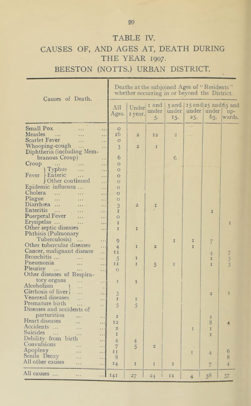 20 TABLE IV. CAUSES OF, AND AGES AT, DEATH DURING THE YEAR 1907. BEESTON (NOTTS.) URBAN DISTRICT. Deaths at the subjoined Ages of “ Residents  whether occurring in or beyond the District. causes 01 jjeain. All Ages. Undei I year ! I and under 5- 5 and under 15- 115‘''nc under 25- 1 25 aiK under ^5. 1 65 and up- wards. Small Pox 0 Measles 16 2 12 2 Scarlet Fever 0 Whooping-cough 3 2 I Diphtheria (including Mem- branous Croup) 6 6 Croup 0 Typhus 0 Fever ^ Enteric 0 Other continued 0 Epidemic influenza ... 0 Cholera 0 Plague ... 0 Diarrhoea ... ... 3 2 I Enteritis I I Puerperal Fever 0 Erysipelas ... I I Other septic diseases I I Phthisis (Pulmonary Tuberculosis) ... 9 I I 7 Other tubercular diseases 4 I 2 I Cancer, malignant disease II 4- 7 Bronchitis ... 5 I I 3 Pneumonia II I s I I 3 Pleurisy 0 Other diseases of Respira- tory organs I I Alcoholism ) Cirrhosis of liver)' ... 3 2 I Venereal diseases I I Premature birth <5 Diseases and accidents of •J parturition I I Heart diseases 12 8 jL Accidents ... 2 I I Suicides I Debilit} from birth 4 4 Convulsions 7 C Apoplexy II 3 I 4. 6 Senile Decay 8 8 All other causes H I I I 7 4 All causes ... 4