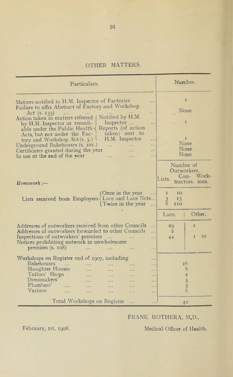 OTHER MATTERS. Particulars. Matters notified to H.M. Inspector of Factories Failure to affix Abstract of Factory and Workshop Act (s. 133) ... Action taken in matters referred f Notified by H.M. by H.M. Inspector as remedi- 1 Inspector ... able under the Public Health ^ Reports (of action Acts, but not under the Fac- taken) sent to tory and Workshop Act (s. 5.) I H.M. Inspector Underground Bakehouses (s, loi.) Certificates granted during the year In use at the end of the year Number of Outworkers. T . Con- Work- Homework :— tractors, men. Once in the year I 10 Lists received from Employers Lace and Lace Nets... 3 15 , Twice in the year ... 8 no Lace. Other. Addresses of outworkers received from other Councils ... 29 1 Addresses of outworkers forwarded to other Councils ... 2 Inspections of outworkers’premises 44 I 10 Notices prohibiting outwork in unwholesome premises (s. 108) ... Workshops on Register end of 1907, including Bakehouses ID Slaughter Houses 8 Tailors’ Shops 2 Dressmakers’ 5 Plumbers’ 5 Various 6 Total Workshops on Register ... 42 FRANK ROTHERA, M.D., Number. I None I I None None None February, ist, 1908. Medical Officer of Health.