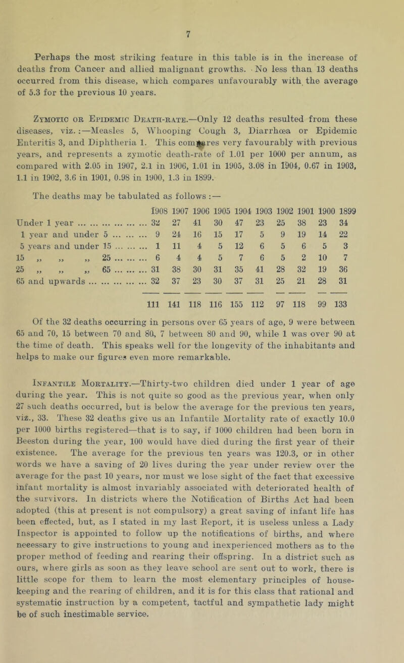 Perhaps the most striking feature in this table is in the increase of deaths from Cancer and allied malignant growths. No less than 13 deaths occurred from this disease, which compares unfavourably with the average of 5.3 for the previous 10 years. Zymotic or Epidemic Death-rate.—Only 12 deaths resulted from these diseases, viz. :—Measles 5, Whooping Cough 3, Diarrhoea or Epidemic Enteritis 3, and Diphtheria 1. This comperes very favourably with previous years, and represents a zymotic death-rate of 1.01 per 1000 per annum, as compared with 2.05 in 1907, 2.1 in TJ0G, 1.01 in 1905, 3.08 in 1901, 0.67 in 1903, 1.1 in 1902, 3.6 in 1901, 0.98 in 1900, 1.3 in 1899. The deaths may be tabulated as follows : — 1908 1907 1906 1905 1904 1903 1902 1901 1900 1899 Under 1 year 32 27 41 30 47 23 25 38 23 34 1 year and under 5 ... . 9 24 16 15 17 5 9 19 14 22 5 years and under 15 ... . 1 11 4 5 12 6 5 6 5 3 15 „ „ „ 25 ... . 6 4 4 5 7 6 5 2 10 7 25 „ „ „ 65 ... . 31 38 30 31 35 41 28 32 19 36 65 and upwards 32 37 23 30 37 31 25 21 28 31 111 141 118 116 155 112 97 118 99 133 Of the 32 deaths occurring in persons over 65 years of age, 9 were between 65 and 70, 15 between 70 and 80, 7 between 80 and 90, while 1 was over 90 at the time of death. This speaks well for the longevity of the inhabitants and helps to make our figures even more remarkable. Infantile Mortality.—Thirty-two children died under 1 year of age during the year. This is not quite so good as the previous year, when only 27 such deaths occurred, but is below the average for the previous ten years, viz., 33. These 32 deaths give us an Infantile Mortality rate of exactly 10.0 per 1000 births registered—that is to say, if 1000 children had been born in Beeston during the year, 100 would have died during the first year of their existence. The average for the previous ten years was 120.3, or in other words we have a saving of 20 lives during the year under review over the average for the past 10 years, nor must we lose sight of the fact that excessive infant mortality is almost invariably associated with deteriorated health of the survivors. In districts where the Notification of Births Act had been adopted (this at present is not compulsory) a great saving of infant life has been effected, but, as I stated in my last Beport, it is useless unless a Lady Inspector is appointed to follow up the notifications of births, and where neeessary to give instructions to young and inexperienced mothers as to the proper method of feeding and rearing their offspring. In a district such as ours, where girls as soon as they leave school are sent out to work, there is little scope for them to learn the most elementary principles of house- keeping and the rearing of children, and it is for this class that rational and systematic instruction by a competent, tactful and sympathetic lady might be of such inestimable service.