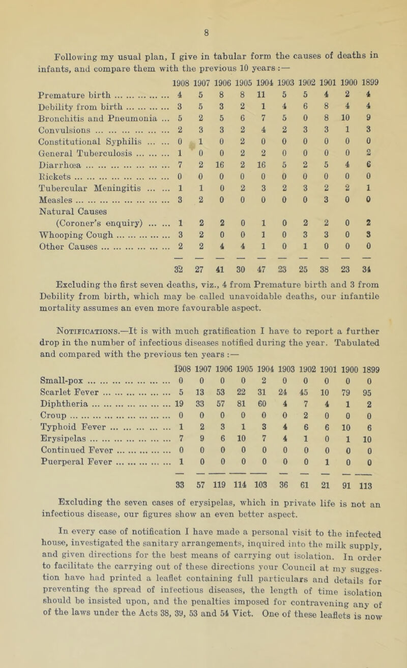 Following my usual plan, I give in tabular form tbe causes of deaths in infants, and compare them with the previous 10 years : — Premature birth Debility from birth Bronchitis and Pneumonia ... Convulsions Constitutional Syphilis General Tuberculosis Diarrhoea Pickets Tubercular Meningitis Measles Natural Causes (Coroner’s enquiry) Whooping Cough Other Causes 1908 1907 1906 1905 1904 4 5 8 8 11 3 5 3 2 1 5 2 5 6 7 2 3 3 2 4 0 10 2 0 1 0 0 2 2 7 2 16 2 16 0 0 0 0 0 110 2 3 3 2 0 0 0 1 2 2 0 1 3 2 0 0 1 2 2 4 4 1 1903 1902 1901 1900 1899 5 5 4 2 4 4 6 8 4 4 5 0 8 10 9 2 3 3 1 3 0 0 0 0 0 0 0 0 0 2 5 2 5 4 6 0 0 0 0 0 2 3 2 2 1 0 0 3 0 0 0 2 2 0 2 0 3 3 0 3 0 10 0 0 32 27 41 30 47 23 25 38 23 34 Excluding the first seven deaths, viz., 4 from Premature birth and 3 from Debility from birth, which may be called unavoidable deaths, our infantile mortality assumes an even more favourable aspect. Notifications.—It is with much gratification I have to report a further drop in the number of infectious diseases notified during the year. Tabulated and compared with the previous ten years : — 1908 1907 1906 1905 1904 1903 1902 1901 1900 1899 Small-pox 0 0 0 0 2 0 0 0 0 0 Scarlet Fever 5 13 53 22 31 24 45 10 79 95 Diphtheria 19 33 57 81 60 4 7 4 1 2 Croup 0 0 0 0 0 0 2 0 0 0 Typhoid Fever 1 2 3 1 3 4 6 6 10 6 Erysipelas 7 9 6 10 7 4 1 0 1 10 Continued Fever 0 0 0 0 0 0 0 0 0 0 Puerperal Fever 1 0 0 0 0 0 0 1 0 0 33 57 119 114 103 36 61 21 91 113 Excluding the seven eases of erysipelas, which in private life is not an infectious disease, our figures show an even better aspect. In every case of notification I have made a personal visit to the infected house, investigated the sanitary arrangements, inquired into the milk supply and given directions for the best means of carrying out isolation. In order to facilitate the carrying out of these directions your Council at my sugges- tion have had printed a leaflet containing full particulars and details for preventing the spread of infectious diseases, the length of time isolation should be insisted upon, and the penalties imposed for contravening any of of the laws under the Acts 38, 39, 53 and 54 Viet. One of these leaflets is now