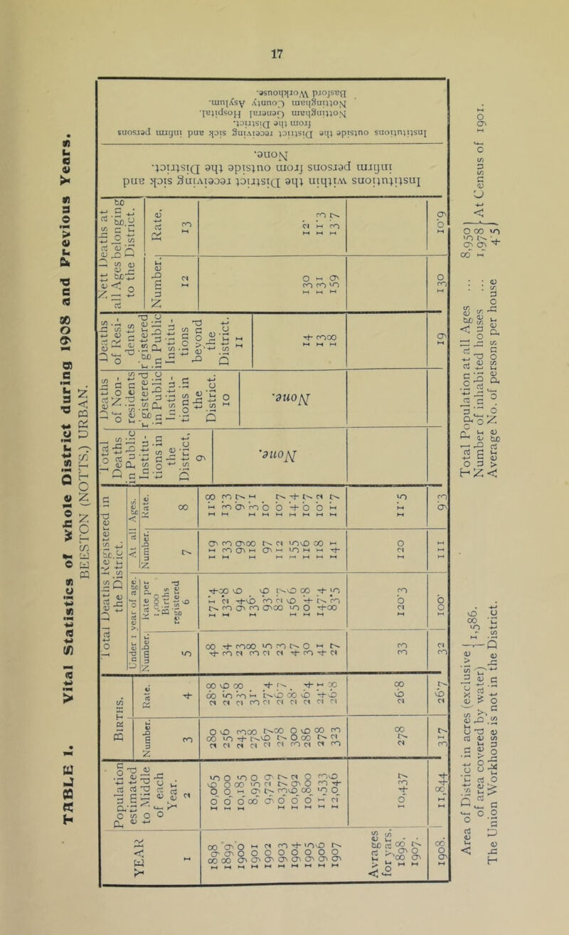 TABLE 1. Vital Statistics of whole District during 1908 and Previous Years BEESTON (NOTTS.) URBAN. CJ c/5 f ■§ £ c£ ' C -*-* 3 .S3 u -si- C/5 C/5 ON 'dUOJtf I (/) ;q 4) -C Nett Deaths at all Ages belonging to the District. 0)' tfi f? a ro Cl m ro H H M O' b Number. 12 O H 05 CO CO to o ro Deaths of Resi- dents r'gistered in Public Institu- tions beyond the District. ii -t- COOO ►H Deaths of Non- residents r'gistered in Public Institu- tions in the District. IO ■9U0N •asnoippoM pjojs^g •uiniKsy Ajunof) taeq9uu;o^ •juiidsoj-j pjjauof) ureqSui^ONj •loujsiQ om uiojj suosjad ungui pun jpis SuiAiabaj pujsiQ aijj apisino suoqnjnsui *3UOJsJ *;ou;siq 9qi apisino uiojj suosiad untjui pui3 jpiS SuiAI9D9J 1DU1SIQ 9qj Uiqjt.W. SUOlini[lSUI in c i£ rt < Hate. 8 oo ntvH . r~tf''r* ^ in mbb o o +o o Ih h* t-i t-t t-, t-t t-t ►H ro CT- Number. 7 CC ro (J\CC Cl tovD CO M t-t rn Q5 H <J\ >-• ’O >-< *-< rf- h-t h-i h-i t—< < ►—« •—< ►—« 120 111 1 Under i year of age. | Hate per 1,000 Births registered 6 Tt-00 UD _ \D t'.vO 00 _-4- UO in Cl -r|-vb ro Cl v£> -+- C- ro ro O' ro 1^00 lO O -HOO >—4 4—4 K-4 4-H h-i t-4 ro O Cl H4 o o Number. 5 oo 1- coco ^ thn o ►-< tJ- CO Cl CO Cl Cl Tt-co^t-d ro ro Cl ro Births. i Rate. 4 00 vO CO ^ u*- # Tt“ *-• CO CO *0 -,0 *-* CvO 00 vb d d Cl ro Cl Cl Cl Ci C1 ci 00 vb Cl Od d Number. 3 O to rooo tvOO O tO 00 ro co IO -h t^tO N O CO t>. d dddCiCICirOdCirO oo d tv ro e — ' .2 ' Co C a a.'; c 0. tuna iv.u to Middle of each Year. 2 <0 o *00 O' C^ Cl O rO\0 v£> OCO rOCt t'. O' O ro-rt- o O M ON rov£>_00_ ‘7? P. o' O O oo O' o’ o' O H <M CO 6 ^1 CO 'V' w >* £ d - • oo cr> O « « ro ioud r> ha cc c® O'CT'OOOOOOOO rt ^ O O0 00 O'O'O' O' O'O'O'O' 00* o O' o av 4) u O 00 to •O • , o ^ ^ CO < D — 2 *a! ~ 3 o : x: ' 1-. 05 a c 'O o al $ 2 C o .2 cs a) CU p L, o 9<o2 p u <d ^ a. bi: ^ cj a3 d u. -m u uj O 3 > to o co a to -♦-* - co —^— Q 05 .> -C * 5 05 > C/5 ^ 05 X Uw i; R 15 W) Ui 3 G 0) o .2 i— c3 O •/) O' > b ^ Q cS ° .2 o rt <D 5 05 < XI H