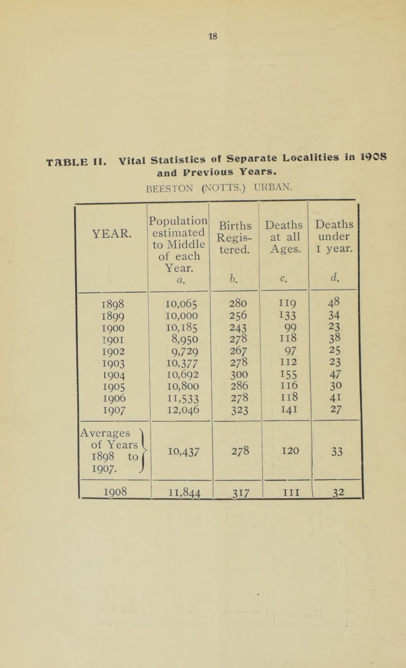 TABLE II. Vital Statistics of Separate Localities in 1908 and Previous Years. BEES 1'ON (NOTTS.) URBAN. YEAR. Population estimated to Middle of each Year. a. Births Regis- tered. b. Deaths at all Ages. c. Deaths under I year. d. 1898 10,065 280 119 48 1899 10,000 256 133 34 1900 10,185 243 99 23 1901 8,950 278 118 38 1902 9,729 267 97 25 1903 io,377 278 112 23 1904 10,692 300 155 47 1905 10,800 286 116 30 1906 n,533 278 118 4i 1907 12,046 323 141 27 Averages 4 of Years l 1898 to j 10,437 278 120 33 1907. J 1908 11,844 317 III 32