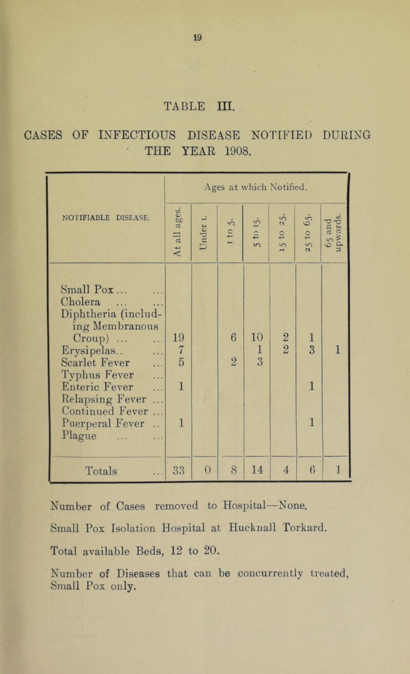 TABLE III. CASES OF INFECTIOUS DISEASE NOTIFIED DURING • THE YEAR 1908. NOTIFIABLE DISEASE. Ages at which Notified. At all ages. Under i. i to 5. JO +■> *o lO CN o i-n v£> O *0 Cl 65 and upwards. Small Pox... Cholera Diphtheria (includ- ing Membranous Croup) ... 19 6 10 2 1 Erysipelas.. 7 1 2 3 1 Scarlet Fever 5 2 3 Typhus Fever Enteric Fever 1 1 Relapsing Fever ... Continued Fever ... Puerperal Fever .. 1 1 Plague Totals 33 0 8 14 4 6 1 Number of Cases removed to Hospital—None. Small Pox Isolation Hospital at Hucknall Torkard. Total available Beds, 12 to 20. Number of Diseases that can be concurrently treated, Small Pox only.