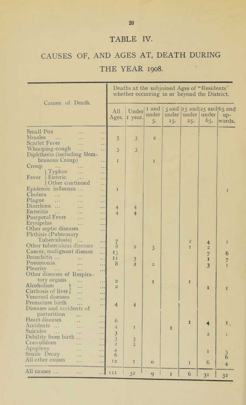 TABLE IV. CAUSES OF, AND AGES AT, DEATH DURING THE YEAR 1908. Causes of Death. Deaths at the subjoined Ages of “Residents” whether occurring in or beyond the District. All Ages. Undei 1 year 1 and under 5- 5 and under 15- 15 anc under 25- 25 anc under 65 and up- wards. Small Pox Measles 5 3 2 Scarlet Fever Whooping-cough 3 3 Diphtheria (including Mem- branous Croup) I 1 Croup ) Typhus Fever [■ Enteric j Other continued Epidemic influenza ... 1 I Cholera Plague Diarrhoea ... 4 4 Enteritis 4 4 Puerperal Fever Erysipelas Other septic diseases Phthisis (Pulmonary Tuberculosis) ... 7 2 4 I Other tuberculous diseases 8 2 I O Cancer, malignant disease 13 7 6 Bronchitis ... 11 3 I Pneumonia 8 2 2 0 7 Pleurisv j Other diseases of Respira- tory organs 0 I 1 Alcoholism ) 2 I Cirrhosis of liver} ... Venereal diseases Premature birth 4 4 Diseases and accidents of T parturition Heart diseases 6 Accidents ... 0 I 4 I # Suicides Debility from birth ... J 3 3 * 1 Convulsions 2 O Apoplexy 4 Senile Decay 6 3 a All other causes 12 1 0 1 6 4 All causes ... hi 1 32 9 1 6 3i 32