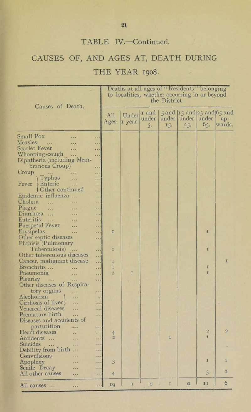 TABLE IV.—Continued. CAUSES OF, AND AGES AT, DEATH DURING THE YEAR 1908. Deaths at all ages o£ “ Residents ” belonging to localities, whether occurring in or beyond the District Causes of Death. Small Pox Measles Scarlet Fever Whooping-cough Diphtheria (including Mem- branous Croup) Croup ) Typhus Fever ^Enteric ) Other continued Epidemic influenza ... Cholera Plague Diarrhoea ... Enteritis Puerperal Fever Erysipelas Other septic diseases Phthisis (Pulmonary Tuberculosis) ... Other tuberculous diseases Cancer, malignant disease Bronchitis ... Pneumonia Pleurisy Other diseases of Respira- tory organs Alcoholism ) ... Cirrhosis of liver) ... Venereal diseases Premature birth Diseases and accidents of parturition Heart diseases Accidents ... Suicides Debility from birth ... Convulsions Apoplexy Senile Decay All other causes All Ages. All causes 3 4 Under 1 year. 1 and under 5- 19 5 and under 15. 15 and under 25- 25 and under 65. 65 and up- wards. 11