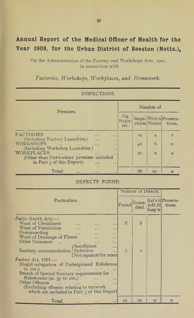 Annual Report of the Medical Officer of Health for the Year 1908, for the Urban District of Beeston (Notts.), On the Administration of the Factory and Workshops Acts. 1901, in connection with Factories, Workshops, Workplaces, and Homework. INSPECTIONS. Premises. Number of On Regis- ter. Inspe- ctions Writ’n Notice Prosecu- tions. FACTORIES (Including Factorv Laundries.) 24 4 0 WORKSHOPS (Including Workshop Laundries.) 41 6 0 WORKPLACES (Other than Outworkers’ premises included in Part 3 of this Report) 21 0 0 Total 86 10 0 DEFECTS FOUND. Number of Defects. Particulars. Found Reme- died. Ref’rd toH.M Insp’tr Prosecu- tions. Public Health Acts :— Want of Cleanliness Want of Ventilation Overcrowding Want of Drainage of Floors Other Nuisances 'Insufficient Sanitary accommodation ■ Defective Not separate for sexes Factory Act, 1901 :— Illegal occupation of Underground Bakehouse (s. IOI.) Breach of Special Sanitary requirements for Bakehouses (ss. 97 to 100,) Other Offences (Excluding offences relating to outwork which are included in Part 3 of this Report 8 2 8 2 Total 10 10 0 0