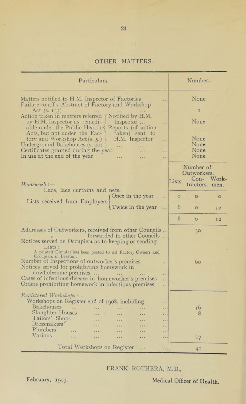 OTHER MATTERS. Particulars. Number. Matters notified to H.M. Inspector of Factories Failure to affix Abstract of Factory and Workshop Act (s. 133) ... ... ^ ... Action taken in matters referred f Notified by H.M. by H.M. Inspector as remedi- ! Inspector ... able under the Public Health ■{ Reports (of action Acts, but not under the Fac- ' taken) sent to tory and Workshop Act(s. 5.) I H.M. Inspector Underground Bakehouses (s. 101.) Certificates granted during the year In use at the end of the year Homework:— Lace, lace curtains and nets, Once in the year Lists received from Employers- Twice in the year None 1 None None None None None Number of Outworkers. Lists. Con- Work- tractors. men. 0 0 0 6 0 12 6 0 12 Addresses of Outworkers, received from other Councils „ forwarded to other Councils Notices served on Occupiers as to keeping or sending Lists : A printed Circular has been posted to all Factory Owners and Occupiers in Beeston. Number of Inspections of outworker's premises Notices served for prohibiting homework in unwholesome premises ... Cases of infectious disease in homeworker’s premises Orders prohibiting homework in infectious premises Registered Workshops:— Workshops on Register end of 1908, including Bakehouses Slaughter Houses Tailors’ Shops Dressmakers' Plumbers’ Various Total Workshops on Register 30 60 16 8 17 41 FRANK ROTHERA, M.D., February, 1909. Medical Officer of Health.