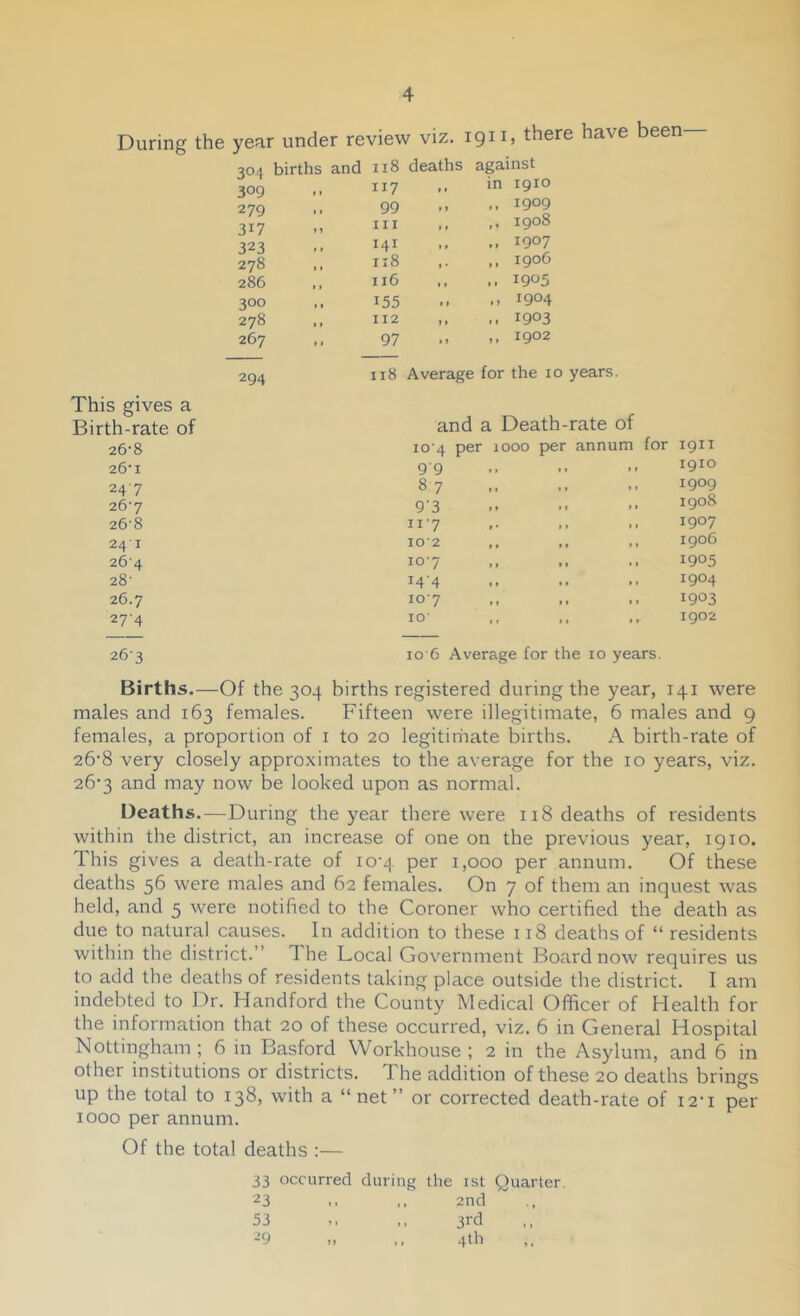 During the year under review viz. 1911, there have been 304 births and 118 deaths against 309 II7 in 1910 279 99 »i .. 1909 317 III 1. ,, 1908 323 141 ,, 1907 278 118 1906 286 116 »» 1905 300 155 >. 1904 278 112 11 .. 1903 267 97 ,, 1902 294 118 Average for the 10 years. This gives a Birth-rate of and a Death-rate of 26'8 io‘4 per 1000 per annum for 1911 26'I 99 » > 1 * »» 1910 24-7 87 » • • 1 < » 1909 26'7 9’3 »» »» » * 1908 26-8 ii'7 1907 24 I 10*2 » » * » »> 1906 264 10-7 » 1 » » * > 1905 28* 14-4 t » • » • > 1904 26.7 107 It II » » 1903 27-4 10* 1902 26-3 10 6 Average for the 10 years. Births.—Of the 304 births registered during the year, 141 were males and 163 females. Fifteen were illegitimate, 6 males and 9 females, a proportion of i to 20 legitiriiate births. A birth-rate of 26‘8 very closely approximates to the average for the 10 years, viz. 26’3 and may now be looked upon as normal. Deaths.—During the year there were 118 deaths of residents within the district, an increase of one on the previous year, 1910. This gives a death-rate of 10-4 per 1,000 per annum. Of these deaths 56 were males and 62 females. On 7 of them an inquest was held, and 5 were notified to the Coroner who certified the death as due to natural causes. In addition to these 118 deaths of “ residents within the district.” The Local Government Board now requires us to add the deatlis of residents taking place outside the district. I am indebted to Dr. Handford the County Medical Officer of Health for the information that 20 of these occurred, viz. 6 in General Hospital Nottingham ; 6 in Basford Workhouse ; 2 in the Asylum, and 6 in other institutions or districts. The addition of these 20 deaths brings up the total to 138, with a “net” or corrected death-rate of i2'i per 1000 per annum. Of the total deaths :— 33 occurred during the ist Quarter. 23 .. ,, 2nd 53 .. 3rd 29 „ ,, 4th