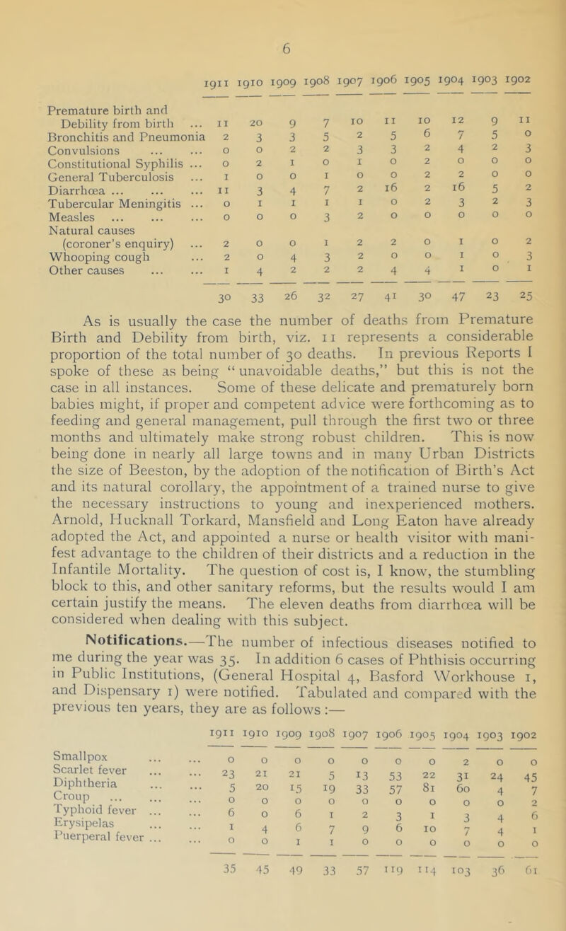 I9II 1910 1909 0 0 oc 1907 1906 1905 1904 1903 1902 Premature birth and Debility from birth II 20 9 7 10 I I 10 12 9 II Bronchitis and Pneumonia 2 3 3 5 2 5 6 7 5 0 Convulsions 0 0 2 2 3 3 2 4 2 3 Constitutional Syphilis ... 0 2 I 0 I 0 2 0 0 0 General Tuberculosis 1 0 0 I 0 0 2 2 0 0 Diarrhoea ... 11 3 4 7 2 16 2 16 5 2 Tubercular Meningitis ... 0 I I I I 0 2 3 2 3 Measles Natural causes 0 0 0 3 2 0 0 0 0 0 (coroner’s enquiry) 2 0 0 I 2 2 0 I 0 2 Whooping cough 2 0 4 3 2 0 0 I 0 3 Other causes I 4 2 2 2 4 4 I 0 I 30 33 26 32 27 41 30 47 23 25 As is usually the case the number of deaths from Premature Birth and Debility from birth, viz. ii represents a considerable proportion of the total number of 30 deaths. In previous Reports I spoke of these as being “ unavoidable deaths,” but this is not the case in all instances. Some of these delicate and prematurely born babies might, if proper and competent advice were forthcoming as to feeding and general management, pull through the first two or three months and ultimately make strong robust children. This is now being done in nearly all large towns and in many Urban Districts the size of Beeston, by the adoption of the notification of Birth’s Act and its natural corollary, the appointment of a trained nurse to give the necessary instructions to young and ine.xperienced mothers. Arnold, Hucknall Torkard, Mansfield and Long Eaton have already adopted the Act, and appointed a nurse or health visitor with mani- fest advantage to the children of their districts and a reduction in the Infantile Mortality, The question of cost is, I know, the stumbling block to this, and other sanitary reforms, but the results would I am certain justify the means. The eleven deaths from diarrhoea will be considered when dealing with this subject. Notifications.—The number of infectious diseases notified to me during the year was 35. In addition 6 cases of Phthisis occurring in Public Institutions, (General Hospital 4, Basford Workhouse i, and Dispensary i) were notified. Tabulated and compared with the previous ten years, they are as follows :— Smallpox Scarlet fever Diphtheria Croup Typhoid fever . Erysipelas Puerperal fever . 1911 1910 1909 1908 1907 1906 1905 1904 1903 0 0 0 0 0 0 0 2 0 23 21 21 5 13 53 22 31 24 5 20 15 19 33 57 81 60 4 0 0 0 0 0 0 0 0 0 6 0 6 I 2 3 I 3 4 I 4 6 7 9 6 10 7 4 0 0 I I 0 0 0 0 0 3.5 45 49 33 57 119 i>4 103 3f>