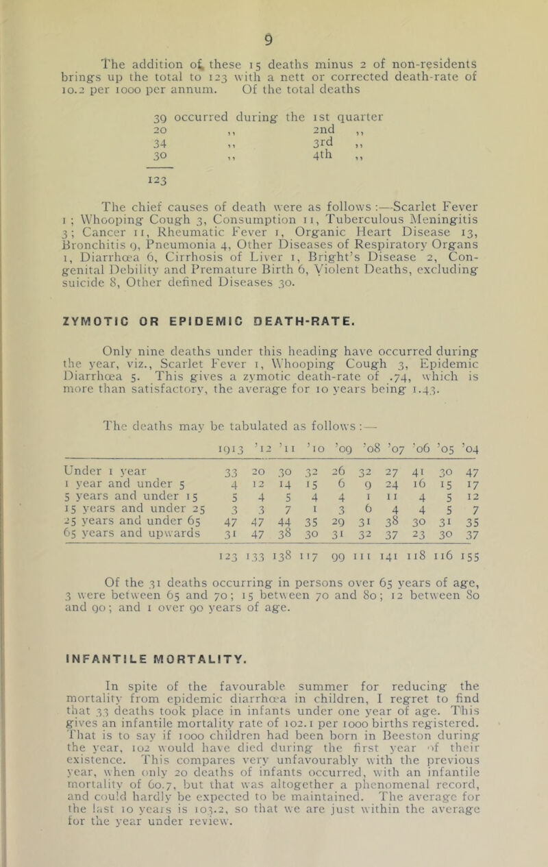 The addition these 15 deaths minus 2 of non-residents bring^s up the total to 123 with a nett or corrected death-rate of 10.2 per 1000 per annum. Of the total deaths 3g occurred during the 1st quarter 20 ,, 2nd 34 ,, 3rd 30 ,, 4th 123 The chief causes of death were as follows ;—Scarlet Fever I ; Whooping: Cough 3, Consumption ii, Tuberculous iNIeningitis 3; Cancer ii, Rheumatic Fever i, Organic Heart Disease 13, Bronchitis g, Pneumonia 4, Other Diseases of Respiratory Organs 1, Diarrha-a 6, Cirrhosis of Liver i, Bright’s Disease 2, Con- genital Debility and Premature Birth 6, Violent Deaths, excluding suicide 8, Other defined Diseases 30. ZYMOTIC OR EPIDEMIC DEATH-RATE. Only nine deaths under this heading have occurred during the year, viz.. Scarlet Fever i. Whooping Cough 3, Epidemic Diarrhoea 5. This gives a zymotic death-rate of .74, which is more than satisfactory, the average for 10 years being 1.43. The deaths may be tabulated as follows ; — 1913 ’12 ’ll ’10 ’og ’08 ’07 ’oG ’05 ’04 Under 1 year 33 20 30 3^ 26 32 27 41 30 47 1 year and under 5 4 ! 2 14 15 6 9 24 16 15 17 5 years and under 15 5 4 5 4 4 I 11 4 5 12 15 years and under 25 3 3 7 1 3 6 4 4 5 7 25 years and under 65 47 47 44 35 2g 31 38 30 31 35 65 years and upwards 31 47 38 30 31 32 37 23 30 37 •23 133 138 I '7 09 111 141 118 116 155 Of the 31 deaths occurring in persons over 65 years of age, 3 were between 65 and 70; 15 between 70 and 80; 12 between 80 and go; and i over go years of age. INFANTILE MORTALITY. In spite of the favourable summer for reducing the mortality from epidemic diarrha'a in children, I regret to find that 33 deaths took place in infants under one year of age. This gives an infantile mortality rate of 102.1 per 1000 births registered. That is to say if 1000 children had been born in Becston during the year, 102 would have died during the first year 'if their existence. This compares very unfavourably with the previous year, when only 20 deaths of infants occurred, with an infantile mortality of 60.7, but that was altogether a phenomenal record, and could hardly be expected to be maintained. The average for the last 10 yeais is 103.2, so that we are just within the average fur the year under review.