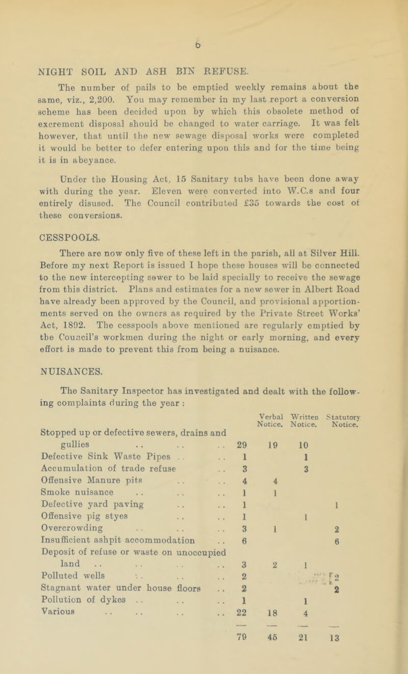 b NIGHT SOIL AND ASH BIN REFUSE. The number of pails to be emptied weekly remains about the same, viz., 2,200. You may remember in my last report a conversion scheme has been decided upon by which this obsolete method of excrement disposal should be changed to water carriage. It was felt however, that until the new sewage disposal works were completed it would be better to defer entering upon this and for the time being it is in abeyance. Under the Housing Act, 15 Sanitary tubs have been done away with during the year. Eleven were converted into W.C.s and four entirely disused. The Council contributed £35 towards the cost of these conversions. CESSPOOLS. There are now only five of these left in the parish, all at Silver Hill. Before my next Report is issued I hope these houses will bo connected to the new intercepting sewer to be laid specially to receive the sewage from this district. Plans and estimates for a new sewer in Albert Road have already been approved by the Council, and provisional apportion- ments served on the owners as required by the Private Street Works’ Act, 1892. The cesspools above mentioned are regularly emptied by the Council’s workmen during the night or early morning, and every effort is made to prevent this from being a nuisance. NUISANCES. The Sanitary Inspector has investigated and dealt with the follow- ing complaints during the year : Stopped up or defective sewers, drains and gullies Defective Sink Waste Pipes Accumulation of trade refuse Offensive Manure pit.s Smoke nuisance Defective yard paving Offensive pig styes Overcrowding Insufficient ashpit accommodation Deposit of refuse or waste on unoccupied land Polluted wells Stagnant water under house floors Pollution of dykes .. Various 29 1 3 4 1 1 1 3 6 3 2 2 1 22 Verbal Notice. 19 4 1 W ritten Notice. 10 1 18 Statutory Notice. 2 6 k. “ 2 79 46 21 13