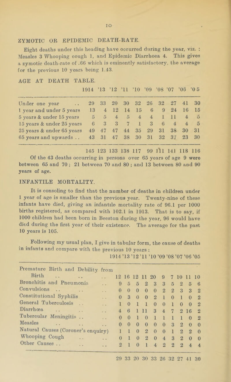 lO ZYMOTIC OR EPIDEMIC DEATH-RATE. Eight deaths under this heading have occurred during the year, viz. : .Measles 3 Whooping cough 1, and Epidemic Diarrhoea 4. This gives a zymotic death-rate of .66 which is eminently .satisfactory, the average for the previous 10 years being 1.43. AGE AT DEATH TABLE. 1914 ’13 ’12 ’ll ’10 ’09 ’08 ’07 ’ 08 ' '0 5 Under one year 29 33 20 30 32 26 32 27 41 30 1 year and under 5 years 13 4 12 14 15 6 9 24 16 15 5 years & under 15 years 5 5 4 5 4 4 1 11 4 0 15 years & under 25 years 6 3 3 7 1 3 6 4 4 5 25 years & under 65 years 49 47 47 44 35 29 31 38 30 31 65 years and upwards .. 43 31 47 38 30 31 32 3/ 23 30 145 123 133 138 117 99 I'll 141 118 116 Of the 43 deaths occurring in persons over 65 years of age 9 were between 65 and 70 ; 21 between 70 and 80 ; and 13 between 80 and 90 years of age. INFANTILE MORTALITY. It is consoling to find that the number of deaths in children under 1 year of age is smaller than the previous year. Twenty-nine of these infants have died, giving an infantile mortality rate of 96.1 per 1000 births registered, as compared with 102.1 in 1913. That is to say, if 1000 children had been born in Beeston during the year, 96 would have died during the first year of their existence. The average for the past 10 years is 105. Following my usual plan, I give in tabular form, the cause of deaths in infants and compare with the previous 10 years : 1914’13’12’ll ’10’09’08 ’07 ’06 ’05 Premature Birth and Debility from Birth Bronchitis and Pneumonia Convulsions Constitutional Syphilis General Tuberculosis Diarrhoea Tubercular Meningiti.s .. Measles Natural Causes (Coroner’s enquiry) Whooping Cough Other Causes .. 12 16 12 11 20 9 7 10 11 10 9552335256 0000022332 0300210102 1 0 1 1 0 0 1 0 0 2 461 11 3472 16 2 0 0 10 11110 2 0000003200 1 1 0 2 0 0 1 2 2 0 0102043200 2101422244 29 33 20 30 33 26 32 27 41 30
