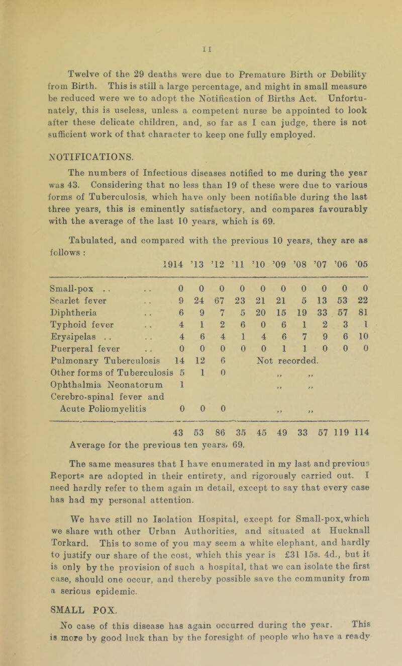Twelve of the 29 deaths were due to Premature Birth or Debility from Birth. This is still a large percentage, and might in small measure be reduced were we to adopt the Notification of Births Act. Unfortu- nately, this is useless, unless a competent nurse be appointed to look after these delicate children, and, so far as I can judge, there is not sufficient work of that character to keep one fully employed. xXOTIFICATIONS. The numbers of Infectious diseases notified to me during the year was 43. Considering that no less than 19 of these were due to various forms of Tuberculosis, which have only been notifiable during the last three years, this is eminently satisfactory, and compares favourably with the average of the last 10 years, which is 69. Tabulated, and compared with the previous 10 years, they are as follows : 1914 ’13 ’12 ’ll ’10 ’09 ’08 ’07 ’06 ’05 Small-pox .. 0 0 0 0 0 0 0 0 0 0 Scarlet fever 9 24 67 23 21 21 5 13 53 22 Diphtheria 6 9 7 5 20 15 19 33 57 81 Typhoid fever 4 1 2 6 0 6 1 2 3 1 Erysipelas . . 4 6 4 1 4 6 7 9 6 10 Puerperal fever 0 0 0 0 0 1 1 0 0 0 Pulmonary Tuberculosis 14 12 6 Not recorded. Other forms of Tuberculosis 5 1 0 Ophthalmia Neonatorum 1 t Cerebro-spinal fever and Acute Poliomyelitis 0 0 0 f i 43 53 86 35 45 49 33 57 119 114 Average for the previous ten years^ 69. The same measures that I have enumerated in my last and previous Reports are adopted in their entirety, and rigorously ca.rried out. I need hardly refer to them again in detail, except to say that every case has had my personal attention. We have still no Isolation Hospital, except for Small-pox,which wo share with other Urban Authorities, and situated at Hucknall Torkard. This to some of you may seem a white elephant, and hardly to justify our share of the cost, which this year is £31 15s. 4d., but it is only by the provision of such a hospital, that we can isolate the first case, should one occur, and thereby possible save the community from a serious epidemic. SMALL POX. No case of this disease has again occurred during the year. This is more by good luck than by the foresight of people who have a ready