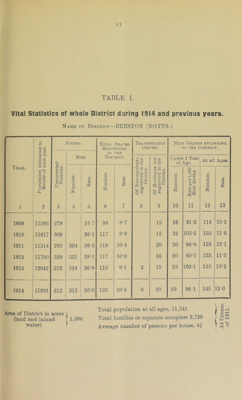 TABLE I. Vital Statistics of whole District during 1914 and previous years. Name of District—BEESTON (NOTTS.) Year. 1 Population estim.ated to Middle of each year. Uncorrected Number. Birth-s. Nett. Tot.vi, Db.\ths ItEC.ISTBRED IN THE District. Transfkr-vblb Deatbs. Nbtt Deaths bblonqinq TO TUB District. Of Non-residents CO registeied in ilie District. Of Residents not registered in ilie District. Under 1 Year of Age. At all Agee. Number. 6 w CZ Cm 5 Number. Kate. o Number. 1 t— Rate per 1,(100 Nett liirtlis. 1 Number. 2 cd SS 13 1909 11286 279 24-7 99 8-7 15 26 91-3 114 lOT 1910 11817 309 26T 117 9-9 13 32 103-5 130 110 1911 11314 299 304 26-8 118 10-4 20 30 98-6 138 12-1 1912 11700 329 331 28T 117 10-0 16 20 60-7 133 11-3 1913 12042 323 324 26-9 110 9T 2 15 33 102-1 123 10-2 1914 11991 312 312 26-0 125 10-4 0 20 29 96-1 ■ 145 12 0 Area of District in acres ) (land and inland | 1,586 water) ' Total population at all ages, 11,341 ] ^ f C Total families or separate occupiers 2,728 i o Average number of persons per house, 4^ J ^