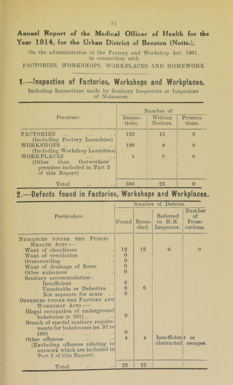 Annual Report of the Medical Officer of Health for the Year 1914, for the Urban District of Beeston (Notts.), On the administration of the Factory and Worksliop Act, 1901, in connection with FACTORIES, WORKSHOPS, WORKPLACES AND HOMEWORK 1.—^Inspection of Factories, Workshops and Workplaces, Includins: Inspections made by Sanitary Inspectors or Inspectors of Nuisances. Number of Premises. Inspec- tions. Written Notices. Prosecu- tions. FACTORIES .. (Including Factory Laundries) 192 15 0 WORKSHOPS .. (Including Workshop Laundries) 190 0 WORKPLACES (Other than Outworkers’ premises included in Part 3 of this Report) 4 0 0 Total 386 23 0 2.—Defects found in factories, Workshops and Workplaces. Number of Defects. Number Particular.s. Referred of Found Reme- to H.M. Prose- died. Inspector. cutions. Nuisances under the Public Health Acts Want of cleanliness 12 12 0 0 Want of ventilation 0 Overcrowding Want of drainage of floors Other nuisances Sanitary accommodation ; 0 0 0 0 Insufficient Unsuitable or Defective 6 6 Not separate for sexes 0 Offences under the Factory and Workshop Acts :— Illegal occupation of underground 0 bakehouse (s. 101) .. Breach of special sanitary require- ments for bakehouses (ss. 97 to 0 4 100) Other offences 4 Insufficien t or (Excluding offences relating to obstructed escapes. outwork which are included in Part 3 of this Report) Total 22 22
