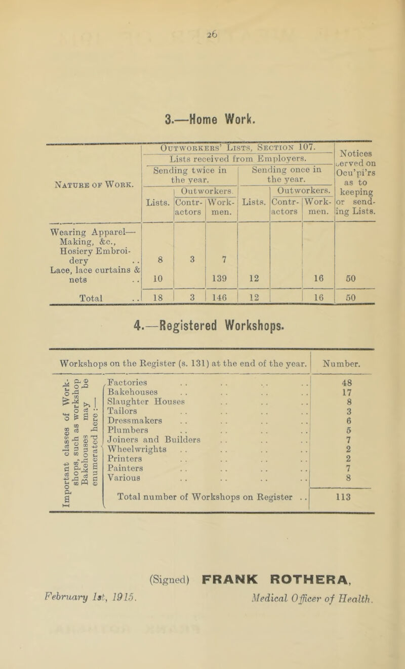 3.—Home Work. Nature of Work. Outworkers’ Lists, Section 107. Notices oerved on Ocu’pi’rs as to keeping or send- ing Lists. Lists received from Employers. Sending twice in the year. Sending once in the year. Lists. Outworkers Lists. Outworkers. Contr- actors Work- men. Contr- actors Work- men. Wearing Apparel— Making, &c., Hosiery Embroi- dery Lace, lace curtains & nets Total 8 10 3 7 139 12 16 50 18 1 3 1 146 12 1 16 50 4.—Registered Workshops. Workshops on the Register (s. 131) at the end of the year. Number. .Factories 48 o-^ Bakehouses 17 Slaughter Houses 8 o •• *3 ^ a £ Tailors 3 Dressmakers 6 Plumbers 5 Joiners and Builders 7 O ® o 2 Wheelwrights Printers 2 2 43 W 0 p d S ce o d •S ^ ^ C2 CO PQ © Painters Various 7 8 &> a Total number of Workshops on Register .. 113 HH 1 (Signed) FRANK ROTHERA, Medical OiHcer of Health. February Is'^, 1915.