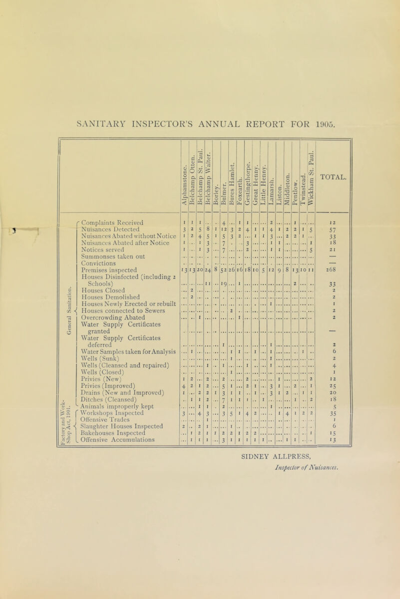 SANITARY INSPECTOR’S ANNUAL REPORT FOR 1905. 1 Alphamstone. 1 Belchamp Otten. 1 Belchamp St. Paul. 1 Belchamp Walter. 1 Borley. 1 Bulmer. Bures Hamlet. 1 Fox earth. CU D. >-. 0 be c 0) 0 Great Henny. 1 Little Henny. 1 Lamarsh. 1 Liston. Middleton. 1 Pentlow. Twinstead. Wickham St. Paul. TOTAL 1 Complaints Received I I I 4 I I 2 I 12 Nuisances Detected 3 2 5 8 I 12 3 2 4 I I 4 I 2 2 I 5 57 Nuisances A.bated without Notice I 2 4 5 1 5 3 2 . • . I I 3 .. . 2 2 I . . . 33 I I 7 7 “2 1 I I 18 Notices served I ... I J 3 ... / 7 J 2 I I 5 21 Li 1 L i i A J X 1 O O C CC X\ X X LX U V/ X 1 V X w L 1 v./ X X O Premises inspected 13 13 20 24 8 52 26 16 18 10 5 12 9 8 '3 10 11 268 Houses Disinfected (including 2 Schools) I) • • •9 1 2 ... .. 33 2 2 .2 2 2 ■4—* H nil cpc: T'Jpwl u D rprtpfl nr rphnil t I I ^ J T-Tnncpc mnnpr'f'pH tn Spwptq 7 2 OuprrrnwHin cr AHafpH I I 2 a C Water Supply Certificates a; - O Water Supply Certificates d pfprrpd I 1 2 Water Samples taken for Analysis . • . I I I . • I . . . I . . • . . • • . I • . 6 Wells fSunk') I I 2 Wells (Cleansed and repaired) I . • I I , , . . . I 4 Wells (Closed) I I Privies TNew') I 2 2 2 2 I 2 12 Privies (Improved) 4 2 I 2 . • . 5 I . . • 2 I . . . 3 I . , , 2 . . I 25 Drains (New and Improved) I ... 2 2 I 3 I I .. I . . . 3 I 2 I I 20 , Ditches (Cleansed) . . I I 2 7 I I 1 . • 1 I . 2 18 c —^ Animals improperly kept I I . 2 I 5 1 ' Workshops Inspected 3 ... 4 3 . . . 3 5 I 4 2 ... I 4 I 2 2 35 Offensive h'rarles I ... I Slaughter Houses Inspected 2 ., 2 I I 6 S Bakehouses Inspected I 2 I I 2 2 I 2 2 I >5 a _ Offensive Accumulations ... I I 1 ... 3 I I I I • • I I •• '3 SIDNEY ALI.PRESS, Inspector of Nuisa?ices.