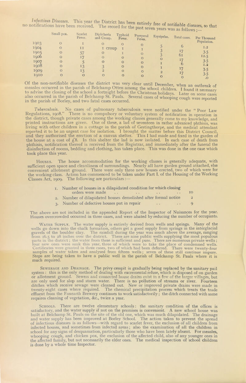 Injectious Diseases. This year the District has been no notilications have been received. 'Fhe record for the entirely free of notifiable diseases, so that past seven years was as follows Small pox. Scarlet Fever. Diphtheria and Croup. Typhoid Fever. Puerperal Fever. Erysipelas. Total c 1903 0 I 0 0 0 r 1904 0 II I croup I I J 3 0 17 61 1905 0 57 0 I 0 j 0 1906 0 17 0 0 0 3 0 1907 0 5 0 0 0 I 17 1908 0 13 3 0 0 I u 17 17 0 1909 0 13 2 0 0 2 1910 0 0 0 0 0 0 Per Thousand Population. 1.2 3-5 12.5 3-5 1.2 3-5 3-5 .0 Of the non-notifiable diseases the district was very clear until December, when an outbreak of measles occurred in the parish of Belchamp Otten among the school children I found it necessar^v to advise the closing of the school a fortnight before the Christmas holidays. Later on some cases also occurred in the parish of Belchamp St. Pauls. Several cases of whoopine couffh were renortpH in the parish of Borley, and two fatal cases occurred. ^ Tuberculosis. No cases of pulmonary tuberculosis were notified under the “ Poor Law Regulations, 1908.” There is no compulsory or voluntary system of notification in operation in the district, though private cases among the working classes generally come to my knowledge, and printed instructions are given. One of these, a lad of seventeen in rather advanced phthisis, was living with other children in a cottage in the parish of Gestingthorpe, and the medical attendant reported it to be an urgent case for isolation. I brought the matter before this District Council, and they authorised the erection of a canvas shelter. I'his 1 had made and fixed in the garden of the house at a cost of £S. In this shelter the lad is now isolated. In each case of death from phthisis, notification thereof is received from the Registrar, and immediately after the funeral the disinfection of rooms, bedding and clothing, has taken place. This was done in the one case which took place this year. Houses. The house accommodation for the working classes is generally adequate, with sufficient open space and cleanliness of surroundings. Nearly all have garden ground attached, else convenient allotment ground. There were only three new houses erected, two of which were for the working class. Action has commenced to be taken under Part I. of the Housing of the Working Classes Act, 1909. The following are particulars :— 1. Number of houses in a dilapidated condition for which closing orders were made . . . . . . . . 10 2. Number of dilapidated houses demolished after formal notice 2 3. Number of defective houses put in repair . . . . 9 The above are not included in the appended Report of the Inspector of Nuisances for the year. Houses overcrowded occurred in three cases, and were abated by reducing the number of occupants. Water Supply. The water supply is entirely derived from wells and springs. Many of the wells go down into the chalk formation, others get a good supply from springs in the interglacial gravels of the boulder clay. The rainfall during the year was much above the average, ranging from 26.5 to 28 inches over the district. There are nine public wells supplying the most populous parts in the district; the water from these is sufficient and pure. There are numerous private wells ; four new ones were sunk this year, three of which were to take the place of condemned wells. Certificates were granted in three cases, two of which had been deferred. There were twenty-four samples of water taken and analysed from fifteen wells ; seven of these still continue impure. Steps are being taken to have a public well in the parish of Belchamp St. Pauls where it is much required. Sewerage and Drainage. The privy cesspit is gradually being replaced by the sanitary pail system : this is the only method of dealing with excremental refuse, which is disposed of on garden or allotment ground. Sewers and connected house drains exist in a few of the larger villages, but are only used for slop and storm water. There is no pollution of streams or river. Fourteen ditches which receive sewage were cleaned out. New or improved private drains were made in twenty-eight cases where required. The chemical precipitation process which treats the trade effluent from the Foxeartli Brewery continues to work satisfactorily ; the ditch connected with same requires cleaning of vegetation, &c., twice a year. Schools. There are twelve elementary schools: the sanitary condition of the offices is satisfactory, and the water supply if not on the premises is convenient. A new school house was built at Belchamp St. Pauls on the site of the old one, which was much dilapidated. The drainage and water supply has been improved at Borley School. The action taken to prevent the spread of infectious diseases is as follows—with regard to scarlet fever, the exclusion of all children from infected houses, and sometimes from infected areas; also the examination of all the children in school for any signs of desquamation, particularly those who have been lately absent. For measles, whooping cough, and chicken pox, the exclusion of the affected child, also of any younger ones in the affected family, but not necessarily the elder ones. The medical inspection of school children is done by a whole time Inspector.