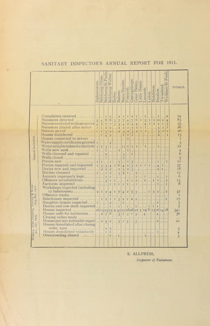 SANITARY INSPECTOR’S ANNUAL REPORT FOR 1911. 1 Alphamstone. j Belchamp Otten. | 1 Belchamp St.Pauls.j Belchamp Walter. | 1 Borley. | Bulmer. | 1 Bures Hamlet. | Foxearth. | \ Gestingthorpe. | Great Henny. | Little Henny. | Lamarsh. | Liston. 1 Middleton. | Pentlow. 1 1 Twinstead. | 1 Wickham St. Pauls.| TOTALS. r Comolaints received I 2 2 I I 2 I I I 2 14 Nuisances detected 5 4 8 8 3 7 7 4 7 6 I 5 I I 10 2 4 83 Nuisancesabated without notice 4 3 7 7 3 5 4 2 4 4 • . • 4 I I 2 I 3 55 Nuisances abated after notice I I 2 2 2 2 2 3 2 I I 5 I I 26 1 Notices served J 1 2 2 2 a 2 I I a I I 26 Houses disinfected I J A 2 0 I I 2 I 13 O Houses connected to sewers ... T 1 I I I Water supply certificates granted I 2 3 1 E Water samples taken for analysis I I 3 I I T I I I • • • I I 22 1 Wells new sunk I I I I 4 a <u Wells cleansed and repaired ... 2 7 I 6 <D Wells closed I J 2 3 O Privies new I I I I I 7 I I 10 1 Privies repaired and improved I 3 3 4 I 6 4 2 J 3 2 I I I 4 I 37 Drains new and improved 2 2 2 I 7 2 7 2 I 18 Ditches cleansed I I 2 •3 J 2 I 0 2 1 17 Animals improperly kept I I J I I I I 6 Offensive accumulations I I I I 2 2 I I 2 15 t r Factories inspected 0 I I I I I I I I 8 o o Workshops inspected (including 17 bakehouses) 2 I 2 4 I 7 4 2 3 3 I 3 2 « . . 2 37 ^ o Offensive trades I I ^<5 Bakehouses inspected I 2 I I 7 2 I 2 2 2 17 4 2 Slaughter-houses inspected I 2 J I I s •T c/j -H Dairies and cow sheds inspected I I I I I I I 7 f Houses inspected 16 13 25 25 9 47 27 28 28 22 3 19 8 13 26 14 18 341 c Houses unfit for habitation 2 7 8 7 I 7 I 7 4 4 36 ,2 ?' Closing orders made 0 J D T -M CN Houses put into habitable repair 2 c 2 7 I 7 2 21  Houses demolished after closing J J J 0 order, iqio 2 7 c/) 0 Houses demolished voluntarily I J 2 T 4 'Xi ( Overcrowding abated I I I J r J S. ALLPRESS, Inspector of Nuisances.