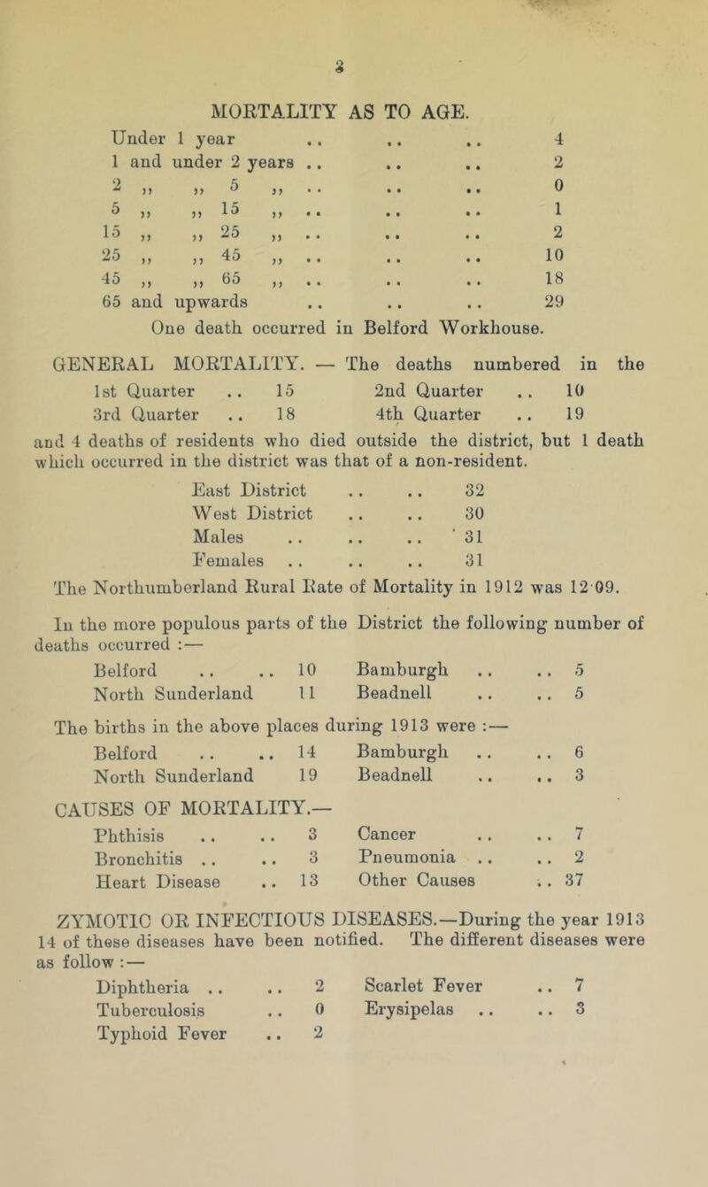 MORTALITY AS TO AGE. Under 1 year • • 4 1 and under 2 years .. • • 2 2 M „ 5 5 > • • « • 0 5 „ „ 15 • • • 1 15 „ „ 25 ?) • • • • 2 25 „ ,, 45 79 • • • • 10 45 ,, „ 65 77 • • • • 18 65 and upwards • • 29 One death occurred in Belford Workhouse. GENERAL MORTALITY. — The deaths numbered in the 1st Quarter .. 15 2nd Quarter .. 10 3rd Quarter .. 18 4th Quarter .. 19 and 4 deaths of residents who died outside the district, but 1 death which occurred in the district was that of a non-resident. East District • • • • 32 West District • • • • 30 Males • • ■ • ■ 31 Females • • 31 The Northumberland Rural Rate of Mortality in 1912 was 12 09. In the more populous parts of the District the following number of deaths occurred : — Belford .. .. 10 Bamburgh .. .. 5 North Sunderland 11 Beadnell .. .. 5 The births in the above places during 1913 were :— Belford .. .. 14 Bamburgh .. ..6 North Sunderland 19 Beadnell .. ..3 CAUSES OF MORTALITY.— Phthisis .. .. 3 Cancer .. .. 7 Bronchitis .. .. 3 Pneumonia .. .. 2 Heart Disease .. 13 Other Causes .. 37 ZYMOTIC OR INFECTIOUS DISEASES.—During the year 1913 14 of these diseases have been notified. The different diseases were as follow : — Diphtheria .. .. 2 Scarlet Fever .. 7 Tuberculosis .. 0 Erysipelas .. .. 3 Typhoid Fever .. 2