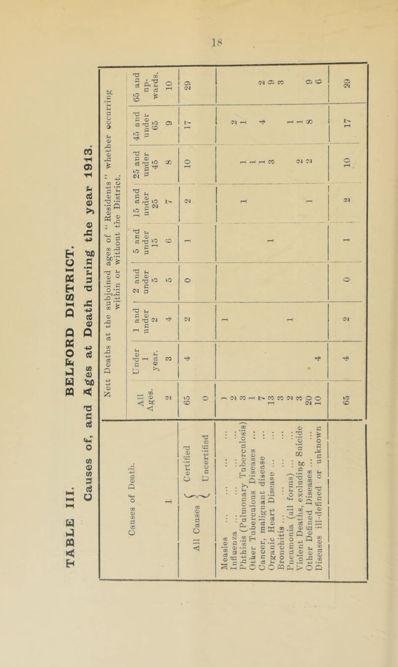 Causes of, and Ages at Death during the year 1913. be j:: -4-> CQ O ^ B ® CO •-P CO ^ 05 « ° § a; o •S c 3 *> 05 .J3 65 aud np- wards. 10 29 iM 3. CO C5 CD o: under 65 . 17 1 8 10 1 CO OI 01 tM 15 and | under j 25 7 5 and under 15 6 i - 3 0) W 3 1 and under 2 4 -M Oi O c o m <D CO a a o • ^ ^ ■§ o S 5 =* . Jz o • a ^ ■ £ ® CIS 3 o ^OQ &■£ cs cQ 0) to 0 •- CO 0) i4 M 3 J3 ® ® 5 *2 S )—I ^ o ^ ♦- •) ^ S O 3 3 = be O •—' to — ® 3 ^ ^ ^ w:2 <D , .33 — 3 — ’c Q ® o Q ® 3 -tJ Q 5 C t_ CO 2 o .J= ® P P > O O