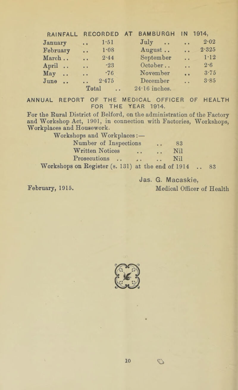RAINFALL RECORDED AT BAMBURGH IN 1914, January 1-51 July • • 2-02 February 1-08 August .. 2-325 March .. 2-44 September 1-12 April .. •23 October.. 2-6 May .. •76 November 3-75 June .. 2-475 December 3-85 Total 24-16 inches. ANNUAL REPORT OF THE MEDICAL OFFICER OF HEALTH FOR THE YEAR 1914. For the Rural District of Belford, on the administration of the Factory and Workshop Act, 1901, in connection with Factories, Workshops, Workplaces and Housework. Workshops and Workplaces:— Number of Inspections .. 83 Written Notices .. .. Nil Prosecutions .. ,. ,. Nil Workshops on Register (s. 131) at the end of 1914 .. 83 Jas. G. Macaskie, February, 1915. Medical Officer of Health