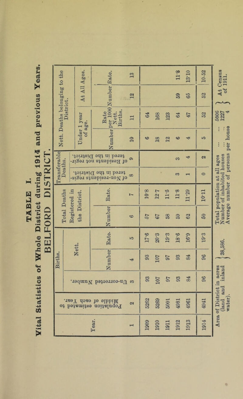 (0 Ui ci o (0 O > (0 a 'O s ce trU r • 0) CJ •W) c •w4 s TJ h- o •M 4a 09 o o X Q o u. J UJ 02 (fl o • p4 4a 0) 4a ce 4a CQ ce 4a Nett. Deaths belonging to the District. At All Ages. 4 ” C8 CCi 11-8 13T0 10-52 <3> a 2 3 iz; 59 65 01 iO Under 1 year of age. Bate per 1000 Nett. Births. 11 1 64 168 123 64 47 (M iO Number 10 6 18 12 6 4 lO Transferable Deaths. •i^oia^sid eq'; ui peje:; -jiSej ^ou si^uepisa'jj jo ^ CO ^ •:^ou!jstQ oq^ ui pojeij -siSej s^uapisei-uo^ jo * CO f-l o Total Deaths Eegistered in the District. Bate. 7 00 IV IC 00 o O cq ^ ^ ^ rH ^ ^ rH Tl-OT to ^ ^ ^ ko Births. Nett. Bate. 5 ^ M o ^ O O 00 ^ c—1 ^ rH rH <p o> 1-^ i Number 4 CO 1> CO Od O O) O 00 rH CO a •jeqran^ pa:}o0jjoo-nfi eo CO CO Oi O Oi Oi 00 CO Cd •jue^ qoue jo efppiw „ o;^ pe^uraii^He uoT^jufudoj 5262 5269 5001 4981 4961 4941 Year. 1 1909 1910 1911 1912 1913 1914 Area of District in acres ) Total population at all ages 500G ) a+ Ponoiia (land and inland > 38,586. Number of inhabited houses 1227 > £ jgjj water). ) Average number of persons per house 4 j