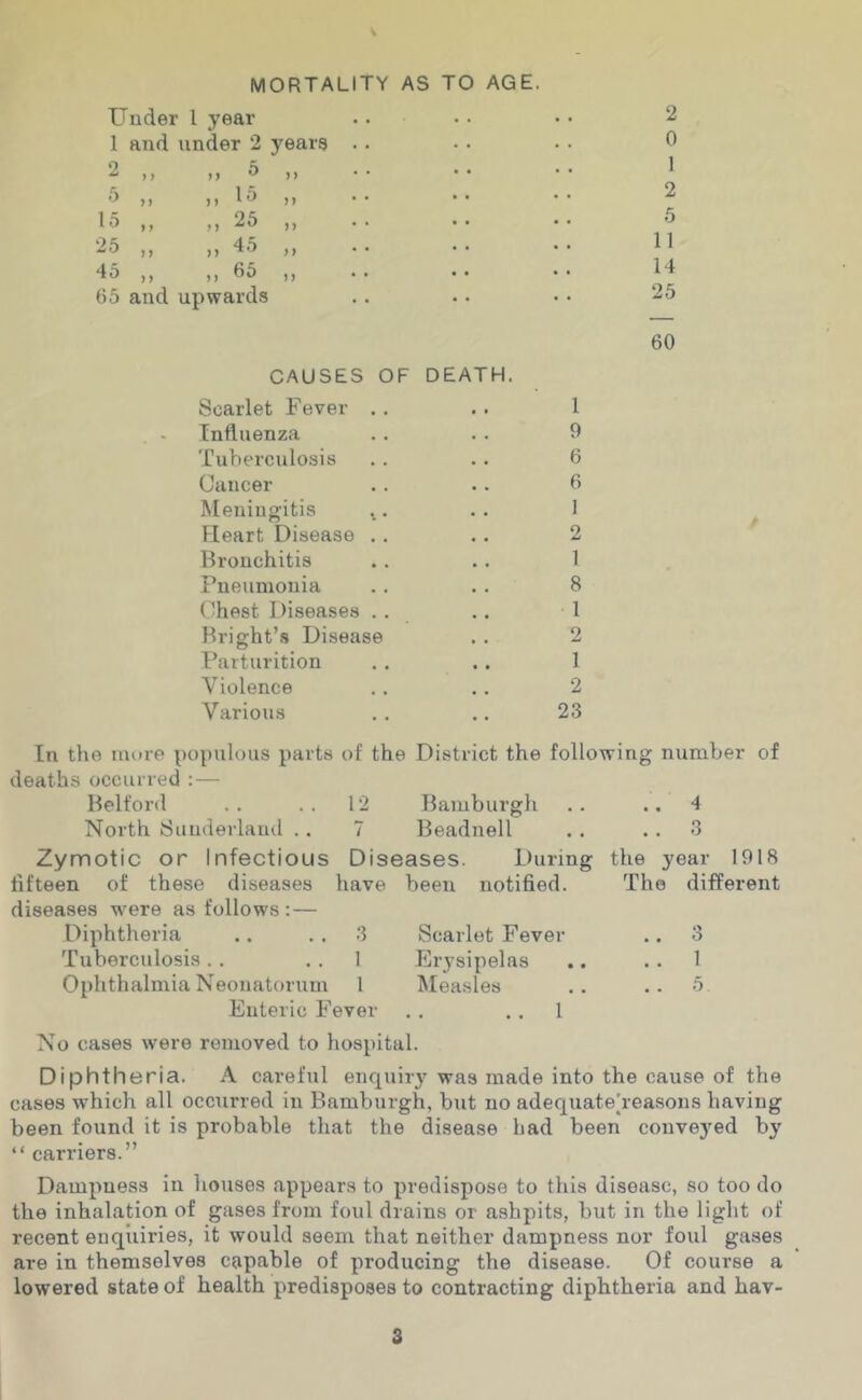 mortality Under I year 1 and under 2 years . . 2 ») ^ 5 ,, j) ^ ^ ) > 15., ,,25 ,, 25., ,,45 ,, 45 ,, ,, 65 ,, 65 and upwards AS TO AGE. 2 0 1 2 5 11 14 25 60 CAUSES OF DEATH. Scarlet Fever . . . . 1 Influenza . . . . 9 Tuberculosis . . .. 6 Cancer .. .. 6 Meningitis .. . . 1 Heart Disease ., .. 2 Bronchitis .. . . 1 Pneumonia . , . . 8 Chest Diseases .. .. 1 Bright’s Disease . . 2 Parturition . . . . 1 Violence .. .. 2 Various . . .. 23 In the mure populous parts of the District the following number of deaths occurred : — Belford . . . . 12 Bamburgh North Biuiderland .. 7 Beadnell Zymotic or Infectious Diseases. During fifteen of these diseases have been notified, diseases were as follows :— Diphtheria .. . . 3 Scarlet Fever Tuberculosis.. .. 1 Erj’sipelas Ophthalmia Neonatorum 1 Measles Enteric Fever . . . . 1 .. 4 . . 3 the j^ear 1918 The different 3 1 5 No cases were removed to hospital. Diphtheria. A cai’eful enquiry was made into the cause of the cases which all occurred in Bamburgh, but no adequate’reasons having been found it is probable that the disease had been conveyed by “ carriers.” Dampness in houses appears to predispose to this disease, so too do the inhalation of gases from foul drains or ashpits, but in the light of recent enquiries, it would seem that neither dampness nor foul ga.ses are in themselves capable of producing the disease. Of course a lowered state of health predisposes to contracting diphtheria and hav-