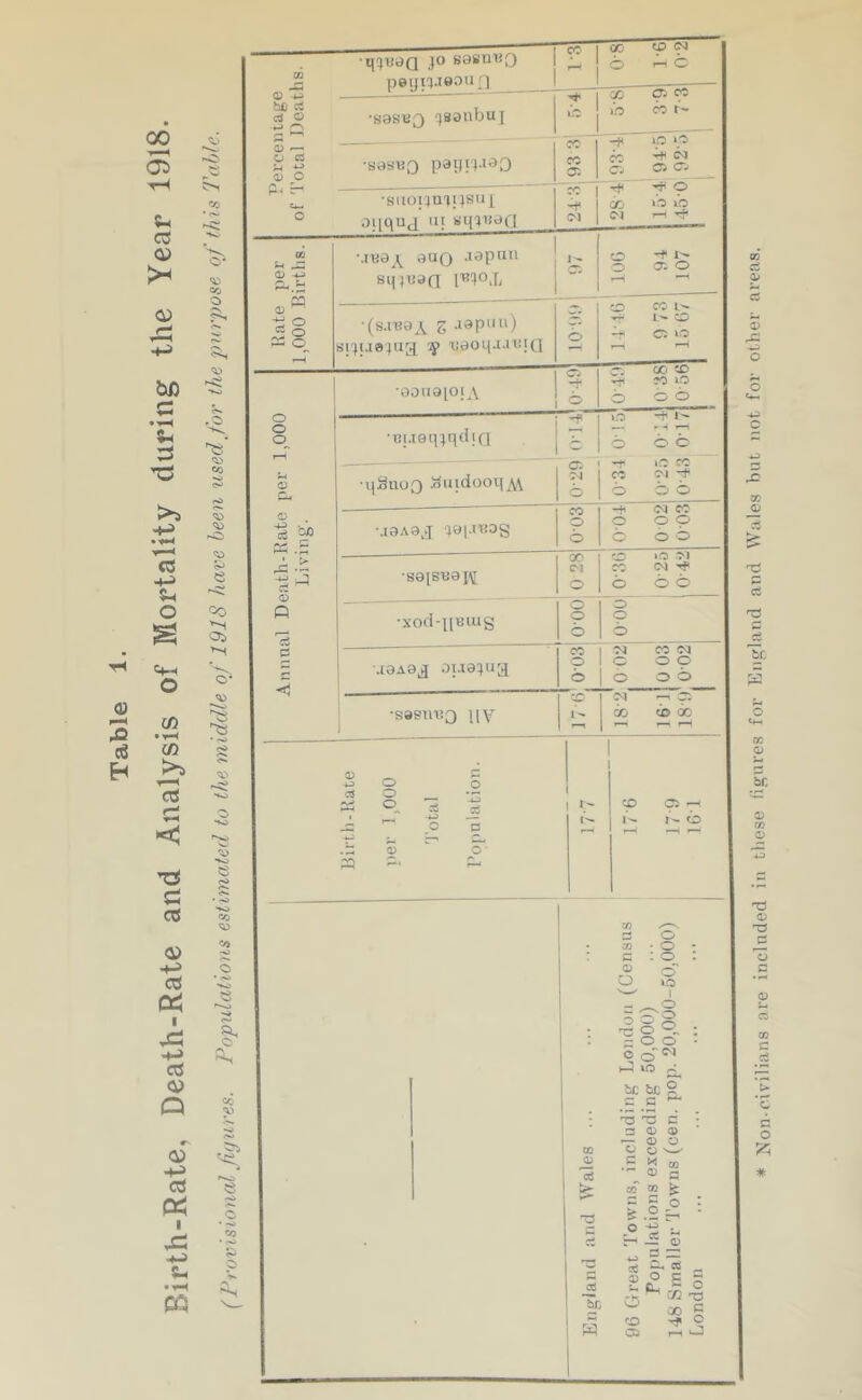 Birth-Rate, Death-Rate and Analysis of Mortality during the Year 1918. <4:1 CO .0 <0 e CO Oi o'- S’ <>> p V. he rf o 0) ^ CJ C3 ^ 4-> 0) o J= -- <0 Q c ■< •HquaQ ,40 sasunQ peijil.ieou q •sas-BQ qsaiibui •sasBO •suoijntitsd L 0LiqUt4 III «t(4Ban 2 8-0 1 16 (M C Ci CO '' .0 r- -f 10 0 CO c CO Ci Ci C<3 Ci CO 0 CTj 0 lO 03 Ol r-i •.ttja\ auQ .lapun sqtuan •(s.reaA Z -lap'’'*) sicpaapiq ■uaoii.t.niiG J-- o -f Oi O CC Ci 10 o ■§ 5? •OOUO[Ol^\ 00 JO 10 o o ■ei.i0[Gn‘5ia •1(^000 .ouidooqA\ -f Ci 03 6 i-':) 1— 0 0 C -r 1.'^ cf: CO ot 0 bo aaAaj qaj.nios CO 0 6 -f< ca « 0 op c b b •S0[suaiv; 00 Cl 0 ^ 10 .-M CO iM -a* b b b •xod-iiBUig 0 0 6 0 0 b • CO 03 CO 03 ■tOAa^j 01.134113 0 b c 00 b 00 •sasuuQ i[Y i !-• 03 T* 00 <u 4-3 o o o Ci 7- o s o a5 • O c : o ® o' O 10 - 5 o 2 O O O 00^^ ^ \o ^ he he ? c c ^ QQ 5 c w 73 3 'o c ■C c (3> O © o © W g 2 05 05 s c > O rH -i: © ^ s = $ o g g S-i did ^ ® -K CO 73 0 01 C O o Non-civilians are inclnded in tliese figures for England and Wales but not for other areas.