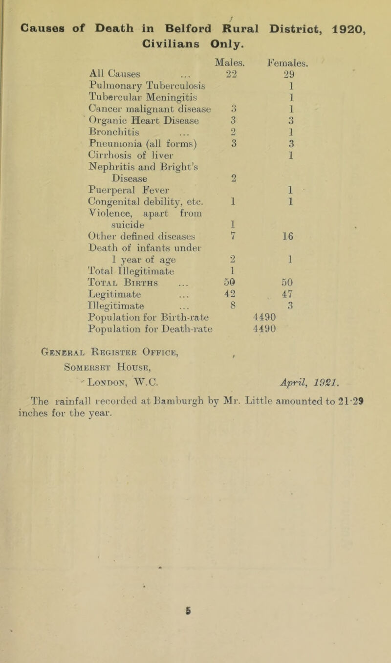 Causes of Death in Belford Rural District, 1920, Civilians Only. Males. All Causes ... 22 Pulmonary Tuberculosis Tubercular Meningitis Cancer malignant disease 3 Organic Heart Disease 3 Bronchitis ... 2 Pneumonia (all forms) 3 Cirrhosis of liver Nephritis and Bright’s Disease Puerperal Fever Congenital debility, etc. 1 V iolence, apart from suicide 1 Other defined diseases 7 Death of infants under 1 year of age 2 Total Illegitimate 1 Total Births ... 50 Legitimate ... 42 Illegitimate ... 8 Population for Birth-rate Population for Death-rate Females. 29 1 1 1 3 ] 3 1 1 1 16 1 50 47 3 1490 4490 General Register Office, Somerset House,  London, W.C. April, 1921. The rainfall recorded at Bam burgh by Mr. Little amounted to 21-29 inches for the year.