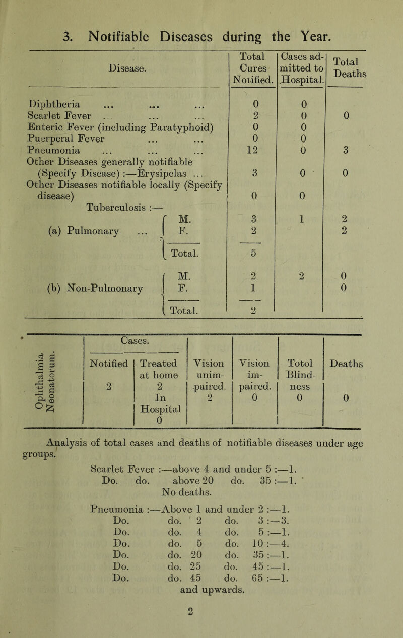 3. Notifiable Diseases during the Year. Disease. Total Cures Notified. Cases ad- mitted to Hospital. Total Deaths Diphtheria 0 0 Scarlet Fever 2 0 0 Enteric Fever (including Paratyphoid) 0 0 Puerperal Fever 0 0 Pneumonia 12 0 3 Other Diseases generally notifiable (Specify Disease):—Erysipelas ... 3 0 0 Other Diseases notifiable locally (Specify disease) 0 0 Tuberculosis :— f M. 3 1 2 (a) Pulmonary ... | F. 2 2 1 Total. 5 ( M. 2 2 0 (b) Non-Pulmonary I F. 1 0 [ Total. ^ 2 Cases. .3 s s ^ Is ® Notified Treated at home Vision unim- Vision im- Totol Blind- Deaths 2 2 paired. paired. ness ^ § In Hospital 0 2 0 0 0 Analysis of total cases and deaths of notifiable diseases under age groups. Scarlet Fever :—above 4 and under 5 :—1. Do. do. above 20 No deaths. do. 35 1 Pneumonia —Above 1 and under 2 —1. Do. do. ' 2 do. 3 —3. Do. do. 4 do. 5 —1. Do. do. 5 do. 10 —4. Do. do. 20 do. 35 —1. Do. do. 25 do. 45 —1. Do. do. 45 do. and upwards. 65 —1.