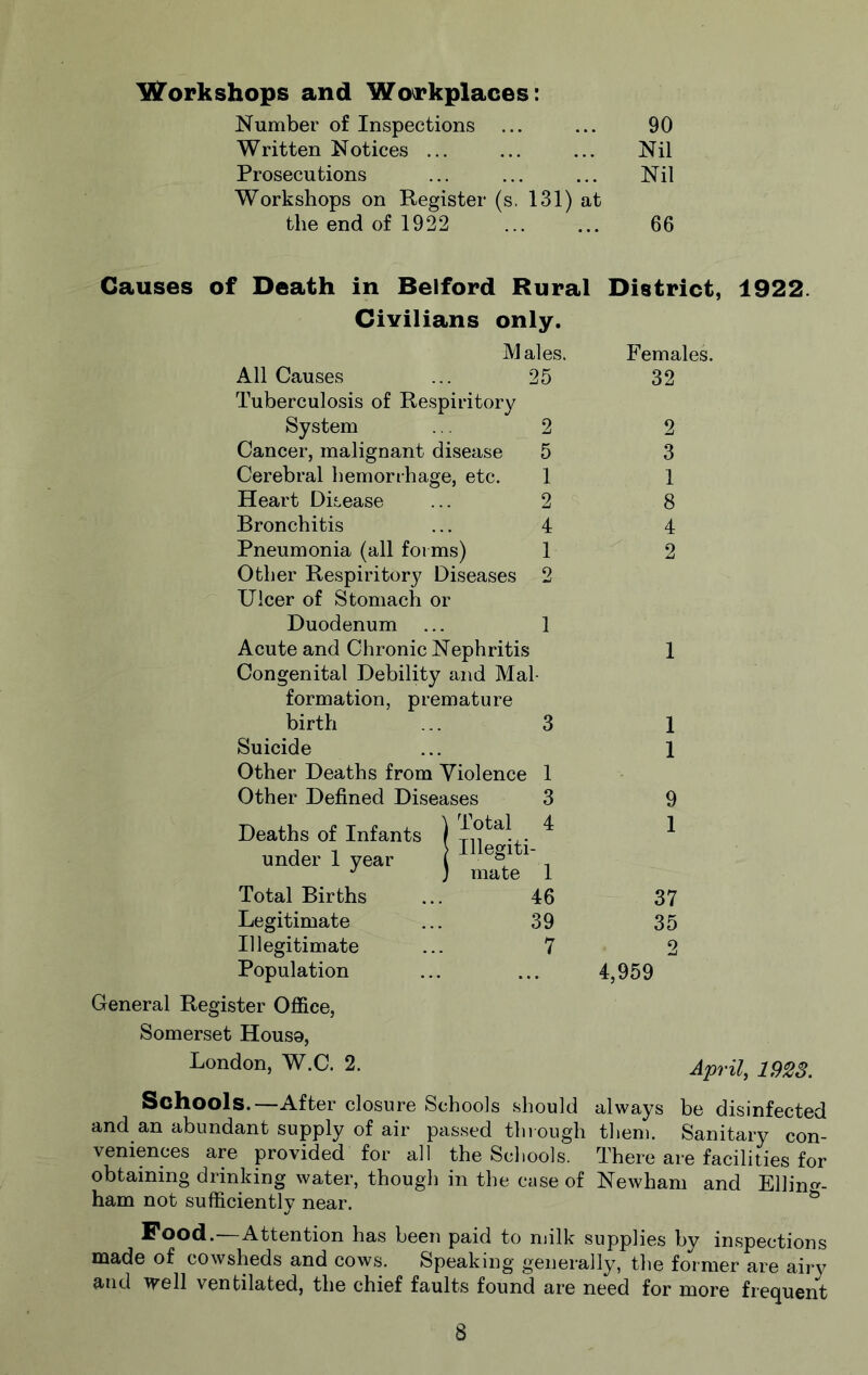 Workshops and Workplaces; Number of Inspections ... ... 90 Written Notices ... ... ... Nil Prosecutions ... ... ... Nil Workshops on Register (s. 131) at the end of 1922 ... ... 66 Causes of Death in Belford Rural District, 1922. Civilians only. Males. All Causes ... 25 Tuberculosis of Respiritory System ... 2 Cancer, malignant disease 5 Cerebral hemorrhage, etc. 1 Heart Disease ... 2 Bronchitis ... 4 Pneumonia (all forms) 1 Other Respiritory Diseases 2 Ulcer of Stomach or Duodenum ... 1 Acute and Chronic Nephritis Congenital Debility and Mal- formation, premature birth ... 3 Suicide Other Deaths from Violence 1 Other Defined Diseases 3 Total 4 Deaths of Infants under 1 year Total Births Legitimate Illegitimate Population General Register Office, Somerset House, London, W.C. 2. Illegiti- mate 1 46 39 7 Females. 32 2 3 1 8 4 2 1 1 1 9 1 37 35 2 4,959 1923. Schools.—After closure Schools .should always be disinfected and an abundant supply of air passed thiough them. Sanitary con- veniences are provided for all the Schools. There are facilides for obtaining drinking water, though in the case of Newham and Ellin- ham not sufficiently near. ^ Pood.—Attention has been paid to milk supplies by in.spections made of cowsheds and cows. Speaking generally, the former are airy and ’vvell ventilated, the chief faults found are need for more frequent