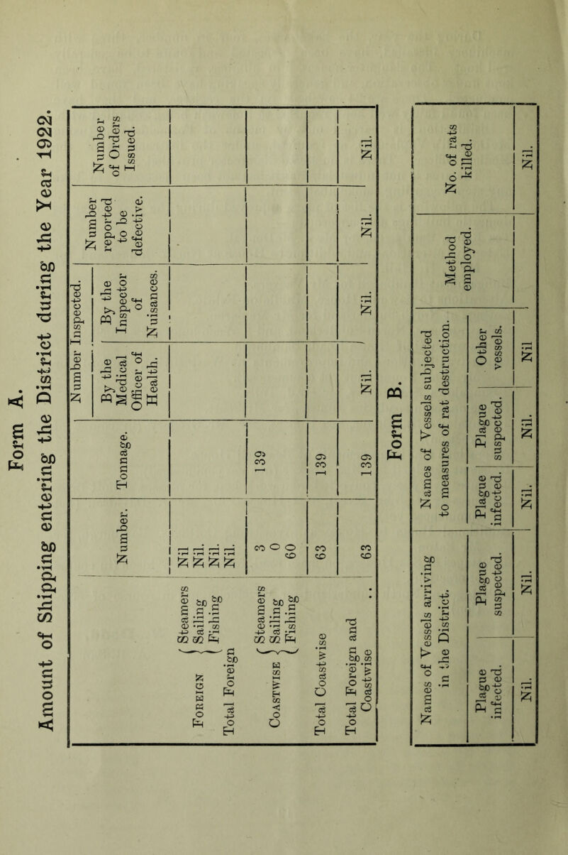 Form A. Amount of Shipping entering the District during the Year 1922. I 1 Number Inspected. | I Number reported to be defective. s Number Inspected. ^ By the Inspector of Nuisances. 1 1 1 1 g By the Medical Officer of Health. Tonnage. Oi CO 139 139 0 a 1 1 §§§§ CO o o CO 63 63 f Steamers Foreign | Sailing ( Fishing Total Foreign r Steamers Coastwise ) Sailing ( Fishing Total Coastwise Total Foreign and Coastwise o PE-I o 12; T3 ^ O cu Q <v T3 o O; r-l o o CD :3 (Q xn xfi 'xt ^ 2 &.( M o o §1 &C O ce o Ph m 0) 'X5 CD Ph'^ ■73 0 s fcO ^ ?r ^ p^ 2 0 73 rj CD gy OJ P-i 'g