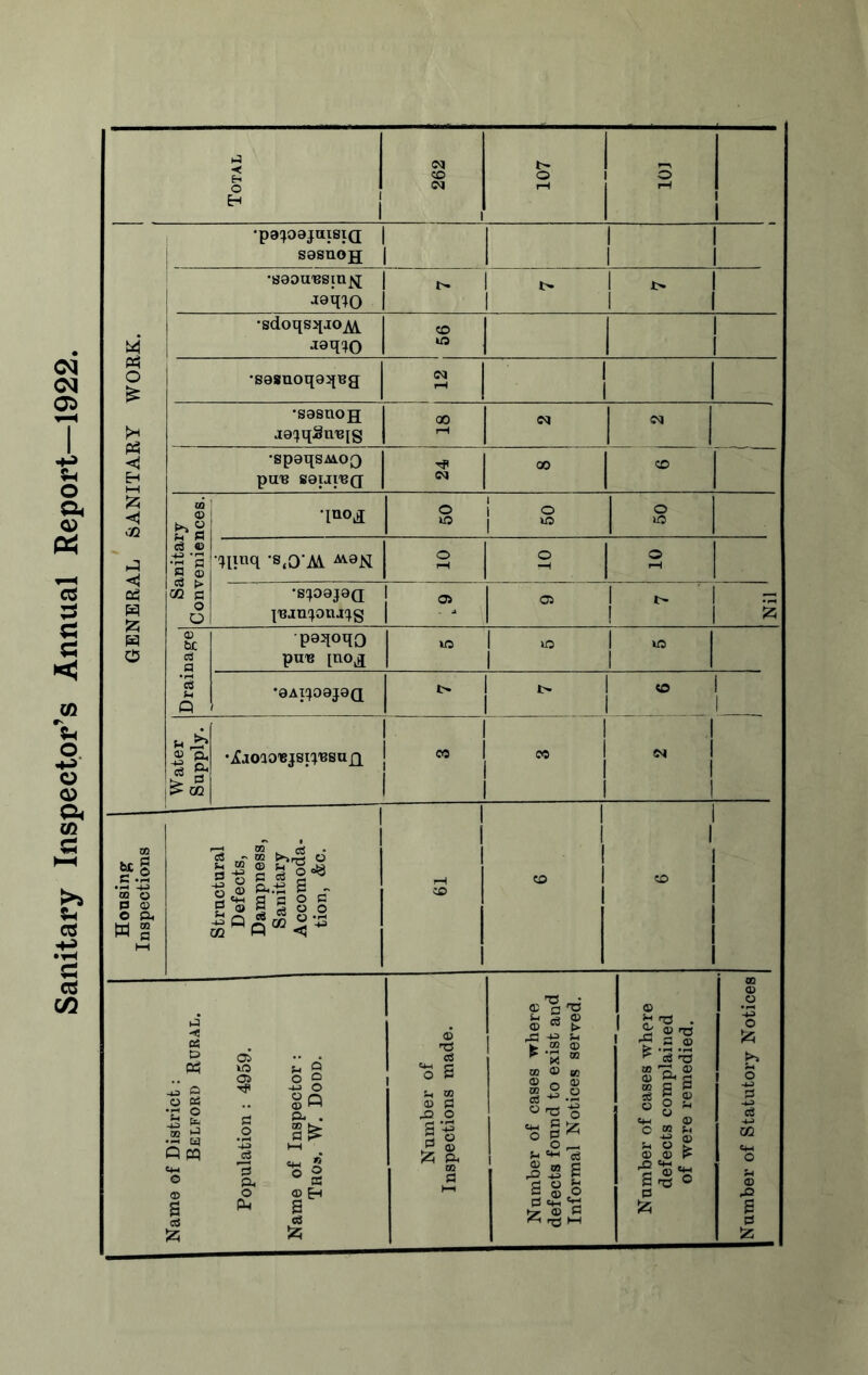 Sanitary Inspector’s Annual Report—1922. Total (M CO . 1 O 1  1 o rH 1 1 •pa^joajuisid sosnoH 1 1 GENERAL SANITARY WORK. •soou'Bsm^ t- 1 i> 1 t> 1 I •sdoqs>[JOA\. CO •sasuoq9>[Ba 1 1 ’sosnoH ae^iqSn'Big 00 r-t cq 1  1 •spoqsM-OQ puB sauiRQ Tf N CO 1 CO j n Sanitary Conveniences. •luo^ 50 50 o lO •cjlinq -s.O'Ai Aia^ o o o rH •s^ioojod |'BJ[n!iona!ig 05 1 *> i ! 1 2 Drainage paqoqo pun [uo^ »0 1 O 1 lO 1 1 •aAiqoajaQ t> l> I CO 1 1 _ 1 Water Supply. 1 •iCaoaonjsri'Bsa]! j 1 1 CO 1 1 CO 1 cq ! 1 1 1 I Honsingf Inspections Structural j Defects, Dampness, Sanitary Accomoda- tion, &c. CO j 1 1 CO 1 1 1 CO Name of District: Belforo Rural. Population : 4959. Name of Inspector : Thos. W. Dodd. Number of Inspections made. Number of cases where defects found to exist and Informal Notices served. Number of cases where defects complained of were remedied. Number of Statutory Notices