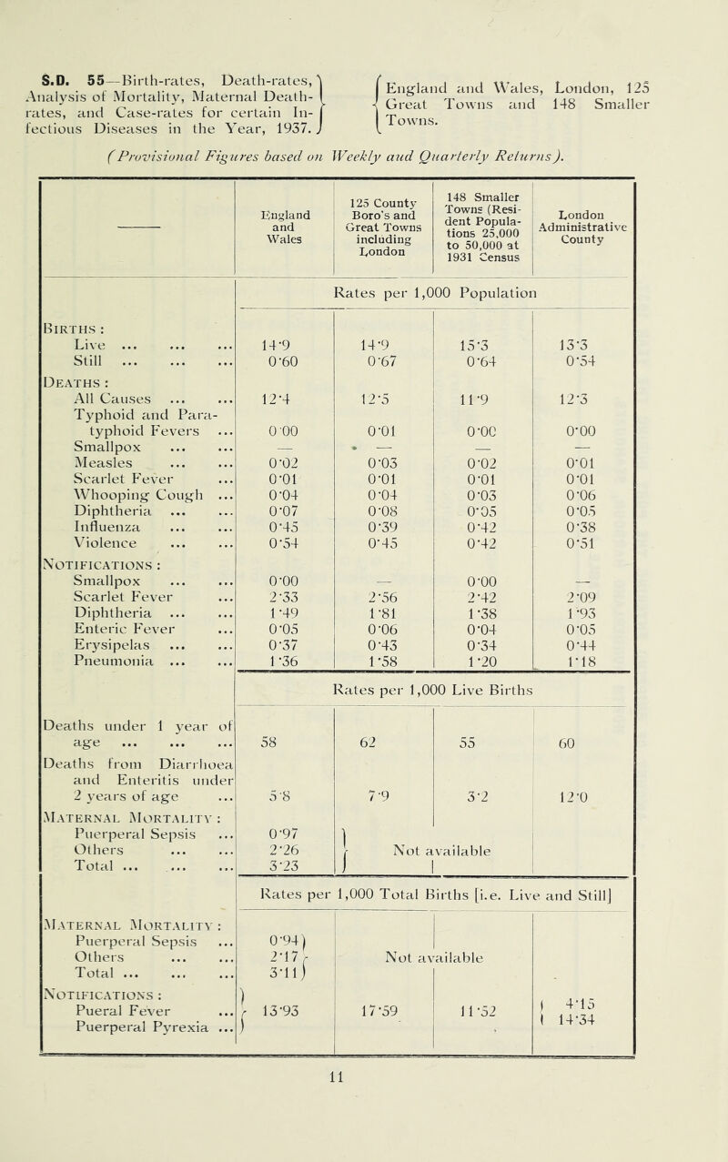 England and Wales, London, 125 Great Towns and 148 Smaller Towns. S.D. 55—Birth-rates, Death-rates, ^ Atuilysis of IMortality, Maternal Death- I rates, iind Case-rates for certain In- j fectious Disecises in the Year, 1937. J (Provisional Figtires based on Weekly aiid Quarterly Relurns). — England and Wales 125 County Boro’s and Great Towns including Eondon 148 Smaller Towns (Resi- dent Popula- tions 25,000 to 50,000 at 1931 Census London Administrative County Rates per 1,000 Population Births: Live ... 14-9 14-9 15-3 13-3 Still 0-60 0-67 0-64 0-54 Deaths: All Causes 12-4 12-5 11-9 12-3 Typhoid and Para- typhoid Fevers 0 00 O’Ol o-oc 0-00 Smallpox — . — — — Measles 0-02 0-03 0-02 0-01 Scarlet Fever 0-01 0-01 0-01 0-01 Whooping Cough ... 0-04 0-04 0-03 0-06 Diphtheria 0-07 0-08 0-05 0-05 Influenza 0-45 0-39 0-42 0-38 Violence 0-54 0-45 0-42 0-51 Notifications : Smallpox 0-00 — 0-00 — Scarlet Fever 2-33 2-56 2-42 2-09 Diphtheria 1-49 1-81 1-38 1-93 Enteric Fever 0-05 0-06 0-04 0-05 Er3'sipelas 0-37 0-43 0-34 0-44 Pneumonia ... 1-36 1-58 1-20 1-18 Rates per 1,000 Live Births Deaths under 1 year of age 58 62 55 60 Deaths from Diarrhoea and Enteritis under 2 v’ears of age 5-8 7-9 3-2 12-0 Maternal Mortality : Puerperal Sepsis 0-97 1 ‘ Others 2-26 f Not available Total ... ... 3-23 j 1 Rates per 1,000 Total Births [i.e. Live and Stillj Maternal Mortality : Puerperal Sepsis 0-94) Others 2-17^ Not available Total ... 3-ll) Notifications : ) Pueral Fever r 13-93 17-59 11-52 ( 4-15 Puerperal Pj^rexia ... ) ( 14-34
