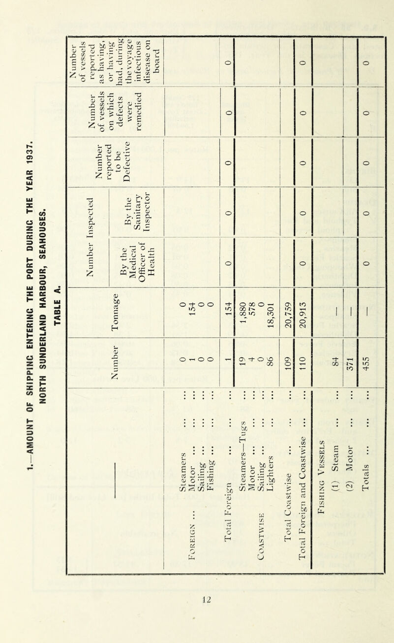 AMOUNT OF SHIPPING ENTERING THE PORT DURING THE YEAR 1937. NORTH SUNDERLAND HARBOUR, SEAHOUSES. TABLE A. Number of vessels reported as having-, or having had, during thevoyage infectious disease on board ! o o o Number of vessels on which defects were remedied o o o Number reported to be Defective o o o Number Inspected By the Sanitary Inspector o o o By the Medical Officer of Health o o o Tonnage 0^00 lO 1,880 578 0 18,301 20,759 20,913 1 1 1 Number O TH o o - 0^ ^ O '.0 ^ 00 ON o 110 84 to 455 Steamers Foreign ... Motor Sailing ... Fishing ... Total Foreign Steamers—Tugs Motor Coastwise Sailing Lighters Total Coastwise Total Foreign and Coastwise ... Fishing Vessels (1) Steam (2) Motor Totals
