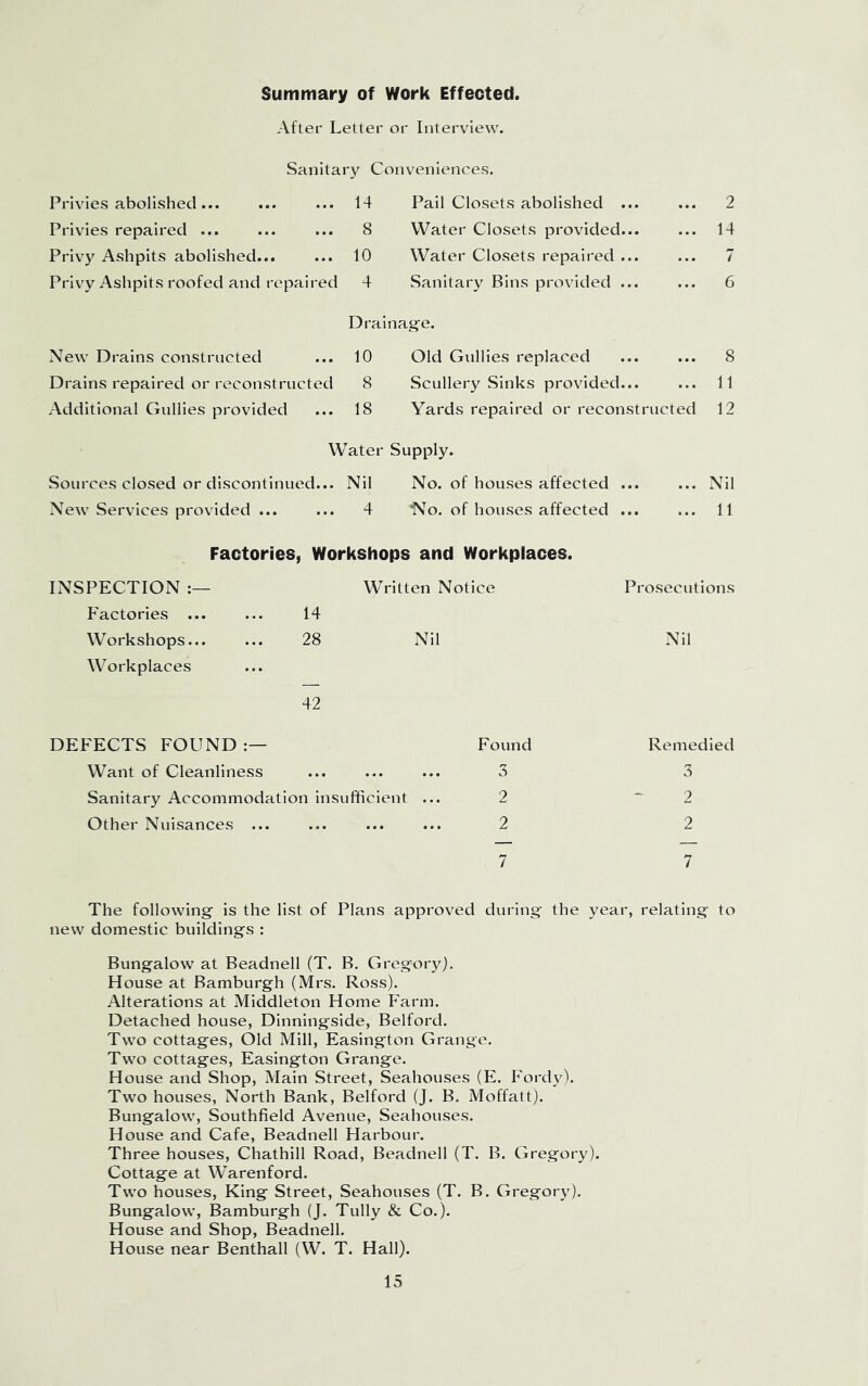 Summary of Work Effected. After Letter or Interview. Sanitary Conveniences. Privies abolished 14 Pail Closets abolished ... 2 Privies repaired ... 8 Water Closets provided 14 Privy Ashpits abolished... 10 Water Closets repaired 7 Privy Ashpits roofed and repaired 4 Sanitary Bins provided 6 Drainage. New Drains constructed 10 Old Gullies replaced 8 Drains repaired or reconstructed 8 Scullery Sinks provided... 11 Additional Gullies provided 18 Yards repaired or reconstructed 12 Water Supply. Sources closed or discontinued... Nil No. of houses affected Nil New Services provided ... 4 f4o. of houses affected 11 Factories, Workshops and Workplaces. INSPECTION Written Notice Factories 14 Workshops... ... 28 Nil Workplaces 42 DEFECTS FOUND Want of Cleanliness Sanitary Accommodation insufficient Other Nuisances ... 7 7 Found 3 2 2 Remedied 3 2 2 Prosecutions Nil The following- is the list of Plans approved during the year, relating to new domestic buildings : Bungalow at Beadnell (T. B, Gregory). House at Bamburgh (Mrs. Ross). Alterations at Middleton Home Farm. Detached house, Dinningside, Belford. Two cottages. Old Mill, Easington Grange. Two cottages, Easington Grange. House and Shop, Main Street, Seahouses (E. Fordy). Two houses. North Bank, Belford (J. B. Moffatt). Bungalow, Southfield Avenue, Seahouses. House and Cafe, Beadnell Harbour. Three houses, Chathill Road, Beadnell (T. B. Gregory). Cottage at Warenford. Two houses. King Street, Seahouses (T. B. Gregory). Bungalow, Bamburgh (J. Tully & Co.). House and Shop, Beadnell. House near Benthall (W. T. Hall).