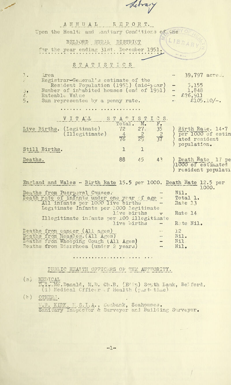 7 . A 1 K U A L R E P O R T._ Upon the Healtx and sanitary Conditions of the BELI'ORD _ RURAL DISTRICT ^cr the year ending 31 ht, December 1951. S _T A T I S_ T I C S y ->» 5. .'ire a Registrar*->G-eneral ’ s estimate of the Resident Population (1951) (midyear) Number of inhabited houses (end of 1951) Rateable Value Sum represented by a penny rate. 39,797 acres. 5,155 1,848 - £26,911 £105.10/™. V I T ALL STAR 1ST I C S, Total . M, F. Live Births. (Legitimate) 72 27 o 35 ) Birth Ra Le. 14*7 (Illegitimate 5 ) 4 2 2 ) per 1000 of estim 7£ 29 37 ) ated resident ) population. Still Births • i 1 Deaths. 88 45 4 ) Death Rate 17 pe ) 1000of estmated ) resident populan England and Wales - Birth Rate 15.5 per 1000. Death Rate 12.5 per 1000. Deaths from JPuerjjera 1 Causes r Death rate ojf ^infants* under_ one jyoar of age - All inf ants per 1®0 live* births’  ~ Legitimate Infants per 1000 legitimate live births *r Illegitimate infants per 100 illegitimate live births - Ieaths_fromjyancer (All ages) Deaths from HeaslVs. (Xll Ages) heaths from Whooping Cough (All Ages) - Deaths from Diarrhoea (under 2 years) - Nil, Total 1, Ra n e 13 Rate 14 Rate Nile 12 Nil. Nil Nil, PUBLIC HEAT TH OFFICERS 01' THE AUTHORITY. (a) MEDICAL B..Me .Donald, M.D. Ch.By (Ed-in) South Lank, Be] ford, (i) he die al Cffietr if Health (po,ri> time) (b) OTHERS. .R. EIRE, IDS. I .A. , S e ab an k, S e ahous e s . Sanitary Inspector & Surveyor and Building Srirveyor,