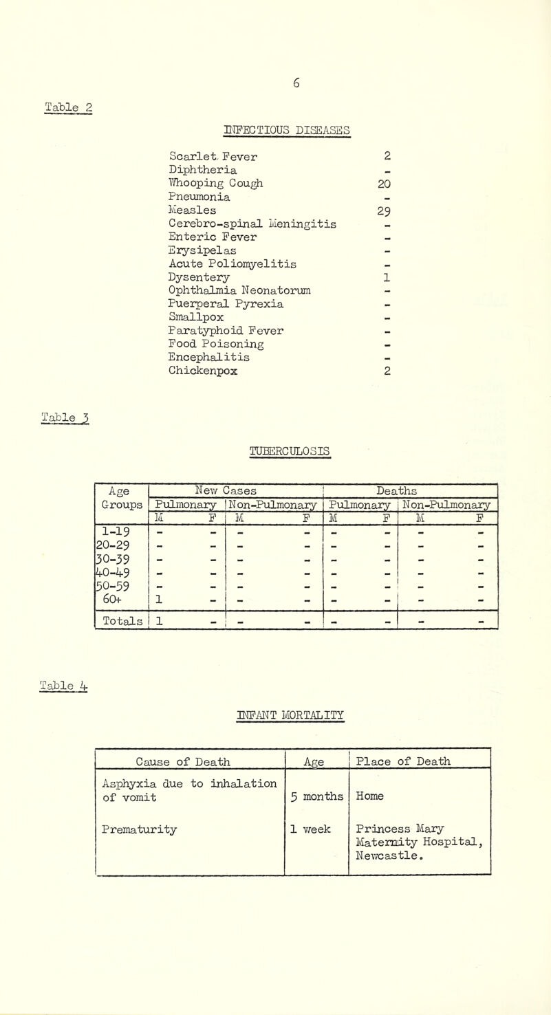 Table 2 ItTPECTIQUS DISEASES Scairleb Fever 2 Diphtheria ?/hooping Cough 20 Pneumonia Measles 29 Cerebro-spinal Meningitis Enteric Fever Erysipelas Acute Poliomyelitis Dysentery 1 Ophthalmia Neonatorum Puerperal Pyrexia Smallpox Paratyphoid Fever Food Poisoning Encephalitis Chickenpox 2 Table 3 TUBERCULOSIS Age Groups Nev/ Cases Deaths Pulmonary | Non-Pulmonary Piilmonary N on-Pulmonary 1—i M F M F M F 1-19 20-29 30-39 A0-M9 50-59 60+ 1 - _ Totals 1 1 - - Table M INFANT MORTALITY Cause of Death Age Place of Death Asphyxia due to inhalation of vomit 5 months Home Prematurity 1 Yreek Princess Mary Maternity Hospital, Newcastle.