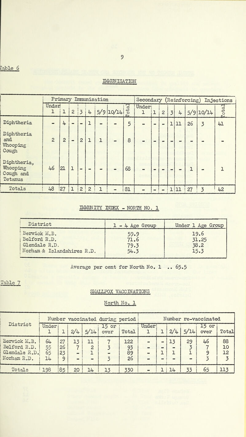 table 6 BMmSATION Primary Immunisation Secondary (Reinforcing) Injections Under 1 1 2 3 k 5/9 lO/lA 03 -i^ o Under 1 1 2 3 if 5/9 lO/lif 1—1 d 43 0 Diphtheria - h- - - 1 - - 5 - - - 1 11 26 3 ifl Diphtheria and Whooping Cough 2 2 - 2 1 1 - 8 - - - - - - - - Diphtheria, Whooping Cough and Tetanus 46 21 1 - - - - 68 - - - - - 1 - 1 Totals h3 27 1 Aj 2 1 - 81 - - - 1 11 27 3 if2 BMfITY UTIEX - NORTH NO. 1 ' District 1 - if Age Group Under 1 Age Group ! Berwick M.B. 59.9 19.6 j Belford R.D. 71.6 31.25 1 Glendale R.D. 79.3 38.2 j Norhajn & Islandshires R.D. 54.3 15.3 Average per cent for North No, 1 65,5 Table 7 SMALLPOX VACCINATIONS North No, 1 District Number vaccinated during period Number re-vaccinated Under 1 1 ^if 5/lif 15 or over Total Under 1 1 2/if 5/lif 15 or over Total Ber^vick K.B, 64 27 13 11 7 122 •• 13 29 if6 88 Belford R.D. 55 26 7 2 3 93 - - - 3 7 10 Glendale R.D. 65 23 - 1 89 - 1 1 1 9 12 Norham R.D. lif 9 - - 3 26 - - - 3 3