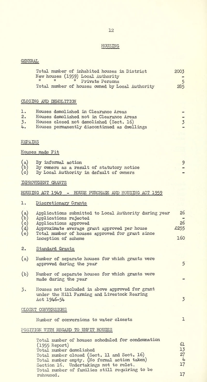 HOUSING GENERAL Total number of inhabited houses in District 2003 NeviT houses (1959) Local Authority   ” Private Persons 5 Total number of houses ov/ned by Local Authority 285 CLOSING AND DEIvIOLITION 1. Houses demolished in Clearance Areas 2. Houses demolished not in Clearance Areas 3. Houses closed not demolished (Sect. 16) 3 h-. Houses permanently discontinued as dwellings REPAIRS Houses made Fit (a^ By informal action 9 (b) By owners as a result of statutory notice (c) By Local Authority in default of ovmers L/PRQVEIffiNT GRANTS HOUSING ACT 1949 - HOUSE PURCHASE AND HOUSING ACT 1959 1. Discretionary Grants (a) Applications submitted to Local Authority during year 26 (b) Applications rejected (c) Applications approved 26 (d) Approximate average grant approved per house £255 (e) Total number of houses approved for grant since inception of scheme l60 2. Standard Grants (a) Number of separate houses for which grants were approved during the year 5 (b) Number of separate houses for which grants v/ere made during the year 3. Houses not included in above approved for grant under the Hill Farming and Livestock Rearing Act 194^-54 5 CLOSET CONVERSIONS Nuraber of conversions to water closets 1 POSITION YfITH REGARD TO UNFIT HOUSES Total number of houses scheduled for condemnation (1955 Report) 61 Total nimiber demolished 13 Total number closed fSect. 11 and Sect, I6) 27 Total number empty. (No formal action taken) ^ Section I6. Undertakings not to relet. 17 Total number of families still requiring to be rehoused. 17