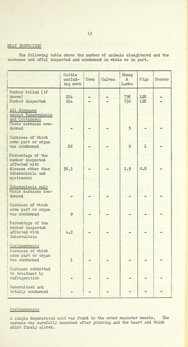 MEAT mSEECTION The following table shov/s the number of animals slaughtered and the carcases and offal inspected and condemned in whole or in part. t I 1 i L Cattle exclud- ing cows Cows Calves Sheep & Lambs Pigs Horses ! Number killed (if ! knov/n) 214 758 128 Number inspected 214 - - 756 128 - All diseases I except Tuberculosis and Cysticerci V/hole carcases con- ! demned \ 5 Carcases of which some part or organ was condemned 82 9 1 mm Percentage of the n\miber inspected affected Tri.th disease other than 38.3 1.9 0.8 tuberculosis and cysticerci Tuberculosis only Vdiole carcases con- demned ) Carcases of Y/hich some part or organ was condemned 9 . ! Percentage of the j number inspected : affected with 4.2 _ 1 tuberculosis 1 Cysticercosis i Carcases of which 1 some part or organ 1 was condemned 1 •; Carcases submitted i to treatment by i refrigeration ! ! Generalised and i totally condemned - - - - - Cysticercosis A single degenerated cyst was found in the outer masseter muscle. The carcase was carefully examined after jointing and the heart and thick shirt finely sliced.