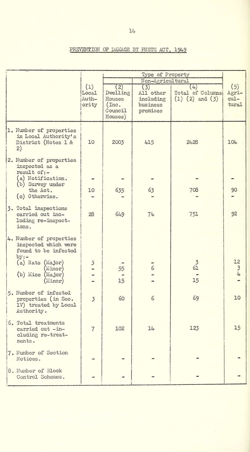 1^.- PREVENTIQN OP DldfAGE BY PESTS ACT. 19h-9 Type of Property N on-Agricultural (5) Agri- cul- tural (1) Local Auth- ority (2) Dwelling Houses (Inc. Council Houses) (3) All other including business premises 1 Total of C oilmans (1) (2) and (3) 1. Niimber of properties in Local Authority's District (Notes 1 & ! 2) j2. Number of properties j inspected as a \ resialt of;- 10 2003 A15 2A28 lOA j fa^ Notification. (b) Survey under - - — — the Act. 10 635 63 708 90 (c) Othenvise. - - - - - 3. Total inspections carried out inc- luding re-inspect- ions, A. Number of properties inspected T/hich were found to be infested by:- 28 6A9 7A 751 92 (a) Rats (Major) 3 - - 3 12 ! (Minor) - 55 6 61 3 (b) Mice (Major) - - - - A (Minor) - 15 - 15 |5. Number of infested 1 properties (in Sec. j IV) treated by Local 1 Authority. 3 60 6 69 10 16. Total treatments j carried out -in- 1 eluding re-treat- i ments. 1 7 102 lA 123 15 jy. Nurcber of Section ! Notices. \ - - - •• * Ib. Number of Block 1 Control Schemes. “* 1 ■ ■