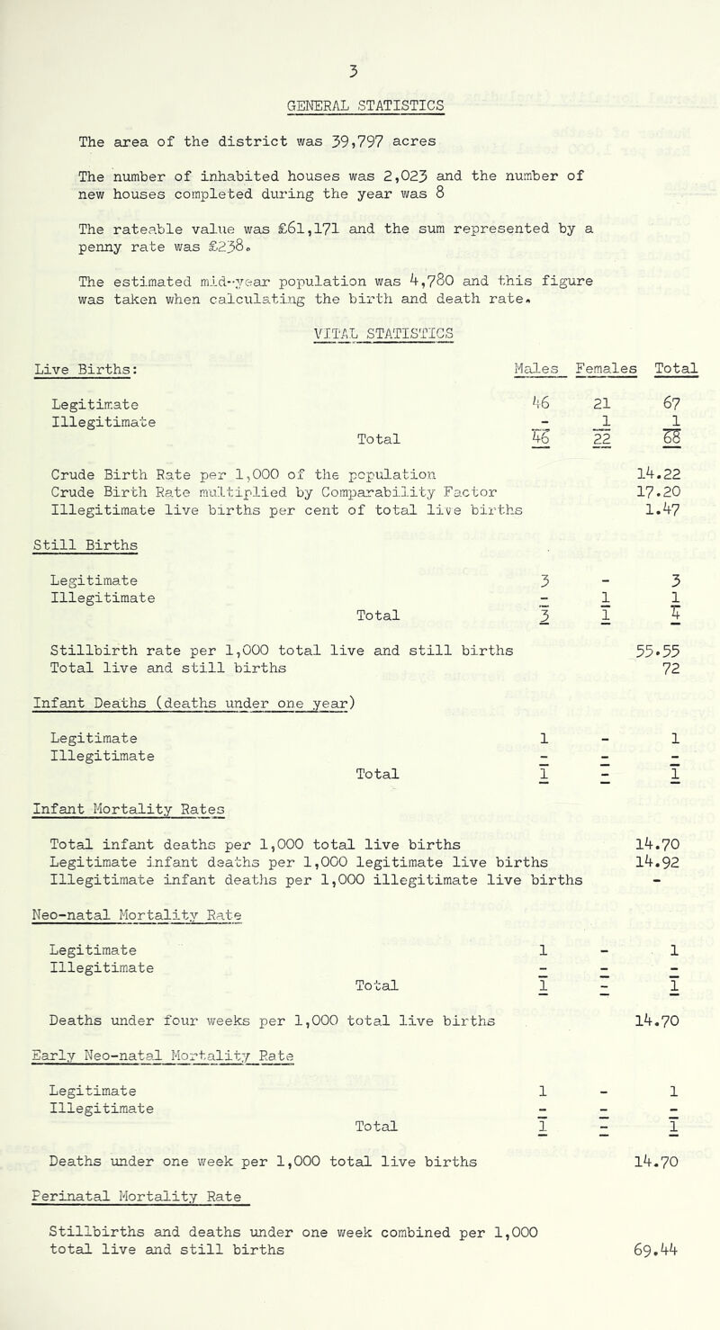 GENERAL STATISTICS The area of the district was 59?797 acres The number of inhabited houses was 2,023 and the number of new houses completed during the year was 8 The rateable value was £61,171 and the sura represented by a penny rate was £238» The estimated mid--year population was 4,780 and this figure was taken when calculating the birth and death rate. VITAL STATISTICS Live Births: Males Females Total Legitimate Illegitimate 46 21 67 - 1 1 Total 46 22 6H Crude Birth Rate per 1,000 of the population Crude Birth Rate multiplied by Com]jarability Factor Illegitimate live births per cent of total live births 14.22 17.20 1.47 Still Births Legitimate Illegitimate 3-3 -11 Total 31^ Stillbirth rate per 1,000 total live and still births Total live and still births Infant Deaths (deaths under one year) Legitimate 1 Illegitimate Total 1 Infant Mortality Rates Total infant deaths per 1,000 total live births Legitimate infant deaths per 1,000 legitimate live births Illegitimate infant deaths per 1,000 illegitimate live births 53.55 72 1 I 14.70 14.92 Neo-natal Mortality Rate Legitimate 1 Illegitimate - Total 1 Deaths under four weeks per 1,000 total live births Early Neo-natal Mortality Rate Legitimate 1 Illegitimate Total 1 Deaths under one week per 1,000 total live births Perinatal Mortality Rate Stillbirths and deaths under one v/eek combined per 1,000 total live and still births 1 I 14.70 1 1 14.70 69.44