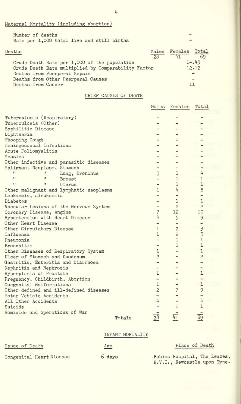 Maternal Mortality (including abortion) Number of deaths Rate per 1,000 total live and still births Deaths Males Females Total 28 59 Crude Death Rate per 1,000 of the population 14.43 Crude Death Rate multiplied by Comparability Factor 12.12 Deaths from Puerperal Sepsis Deaths from Other Puerperal Causes Deaths from Cancer 11 CHIEF CAUSES OF DEATH Tuberculosis (Respiratory) Tuberculosis (Other) Syphilitic Disease Diphtheria l^ooping Cough Meningococcal Infections Acute Poliomyelitis Measles Other infective and parasitic diseases Malignant Neoplasm, Stomach  ” Lung, Bronchus ”  Breast ” ” Uterus Other malignant and lymphatic neoplasms Leukaemia, aleukaemia Diabetes Vascular Lesions of the Nervous System Coronary Disease, Angina Hypertension with Heart Disease Other Heart Disease Other Circulatory Disease Influenza Pneumonia Bronchitis Other Diseases of Respiratory System Ulcer of Stomach and Duodenum Gastritis, Enteritis and Diarrhoea Nephritis and Nephrosis Hyperplasia of Prostate Pregnancy, Childbirth, Abortion Congenital Malformations Other defined and ill-defined diseases Motor Vehicle Accidents All Other Accidents Suicide Homicide and operations of Vi/ar Totals Males Females Total 31 4 - 1 1 1 1 14 3 1 1 2 2 7 12 19 45 9 12 3 12 3 1 1 1 1 1 - 1 2 - 2 1 - 1 1 - 1 2 7 9 4 - 4 1 1 ^41 ^ INFANT MORTALITY Cause of Death Place of Death Congenital Heart Disease Ml 6 days Babies Hospital, The Leazes R.V.I., Newcastle upon Tyne