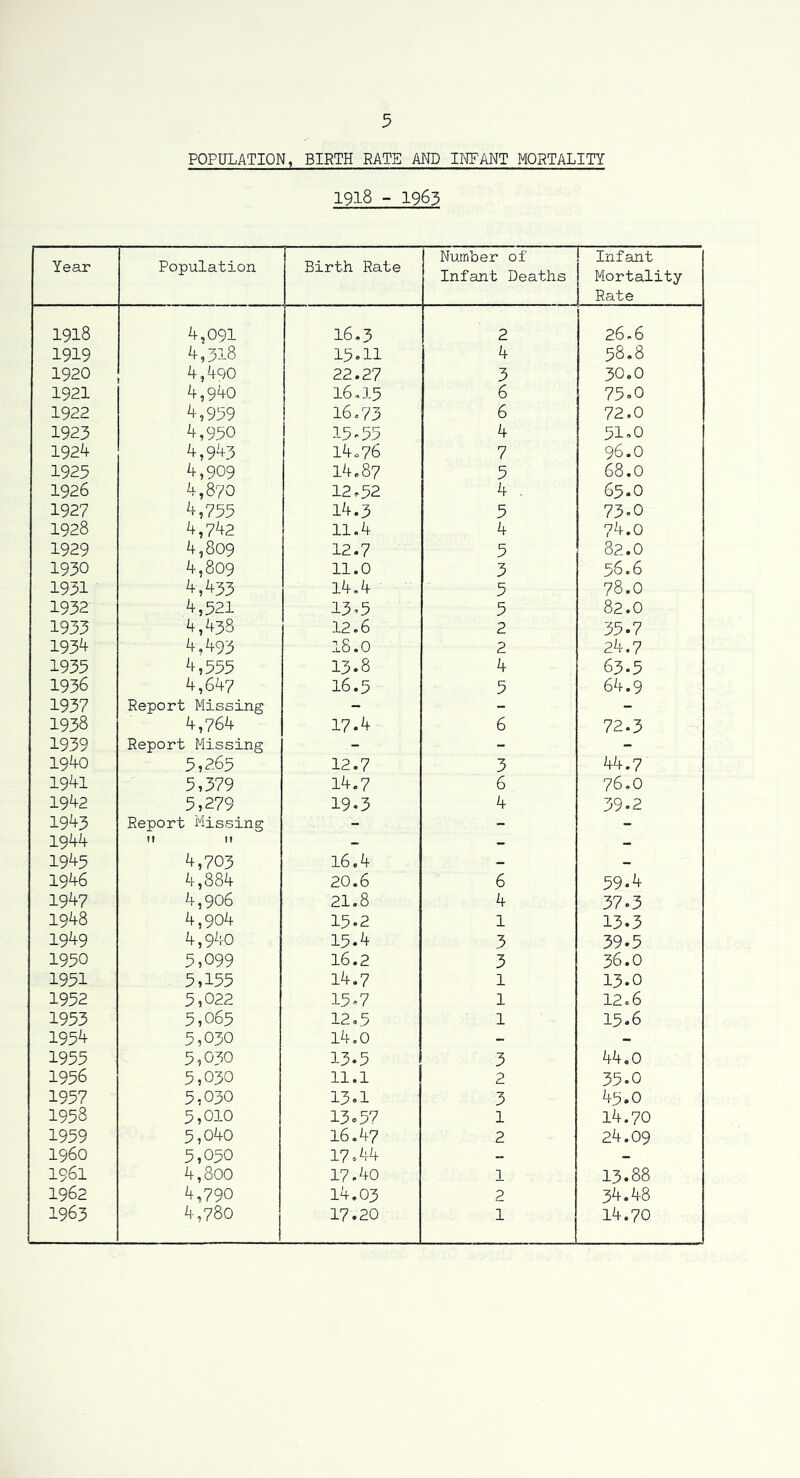POPULATION, BIRTH RATE MD INFANT MORTALITY 1918 - 1963 Year Population Birth Rate I Number of Infant Deaths Infant Mortality Rate 1918 4,091 16,3 2 26,6 1919 4,318 13.11 4 38.8 1920 4,490 22.27 3 30.0 1921 4,940 16,13 6 73.0 1922 4,939 16.73 6 72.0 1923 4,930 13^33 4 31,0 1924 4,943 i4o76 7 96.0 1923 4,909 14.87 3 68.0 1926 4,870 12.32 4 . 63.0 1927 4,733 14.3 3 73.0 1928 4,742 11.4 4 74.0 1929 4,809 12.7 3 82.0 1930 4,809 11.0 3 36.6 1931 4,433 14,4 3 78.0 1932 4,321 13.3 3 82.0 1933 4,438 12.6 2 33.7 1934 4,493 18.0 2 24.7 1935 4,333 13.8 4 63.3 1936 4,647 16.3 3 64.9 1937 Report Missing - - - 1938 4,764 17.4 6 72.3 1939 Report Missing - - - 1940 3,263 12.7 3 44.7 1941 3,379 14.7 6 76,0 1942 3,279 19.3 4 39.2 1943 Report Missing - - - 1944 !t »l - - - 1945 4,703 16,4 - - 1946 4,884 20.6 6 39.4 1947 4,906 21.8 4 37.3 1948 4,904 13.2 1 13.3 1949 4,940 13.4 3 39.3 1950 3,099 16.2 3 36.0 1951 3,133 14.7 1 13.0 1952 3,022 13»7 1 12.6 1953 3,063 12,3 1 13.6 1954 3,030 14.0 - - 1953 3,030 13.3 3 44,0 1936 3,030 11.1 2 33.0 1937 3,030 13.1 3 43.0 1938 3,010 13o37 1 14.70 1939 3,040 16.47 2 24.09 i960 3,030 17.44 - - 1961 4,800 17.40 1 13.88 1962 4,790 14.03 2 34.48 1963 4,780 17.20 1 14.70