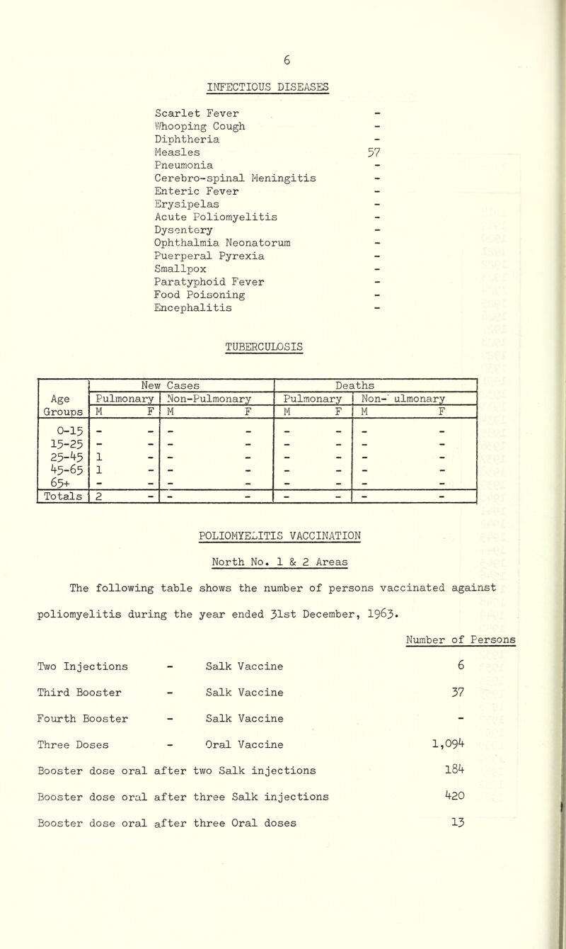 INFECTIOUS DISEASES Scarlet Fever 1^0oping Cough Diphtheria Measles 57 Pneumonia Cerebro-spinal Meningitis Enteric Fever Erysipelas Acute Poliomyelitis Dysentery Ophthalmia Neonatorum Puerperal Pyrexia Smallpox Paratyphoid Fever Food Poisoning Encephalitis TUBERCULOSIS Age Groups New Cases Deaths Pulmonary Non-Pulmonary Pulmonary Non-' ulmonary M F M F M F M F 0-15 15-25 25-45 45-65 65+ 1 1 — • - - Totals 2 - - - POLIOMYELITIS VACCINATION North No. 1 & 2 Areas The following table shows the number of persons vaccinated against poliomyelitis during the year ended 31st December, 1963* Number of Persons Two Injections - Salk Vaccine 6 Third Booster - Salk Vaccine 37 Fourth Booster - Salk Vaccine Three Doses - Oral Vaccine 1,09^ Booster dose oral after two Salk injections l84 Booster dose oral after three Salk injections 420 Booster dose oral after three Oral doses 13